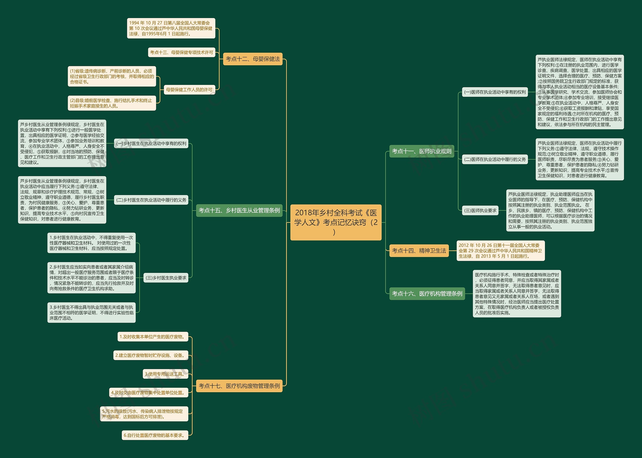2018年乡村全科考试《医学人文》考点记忆诀窍（2）思维导图