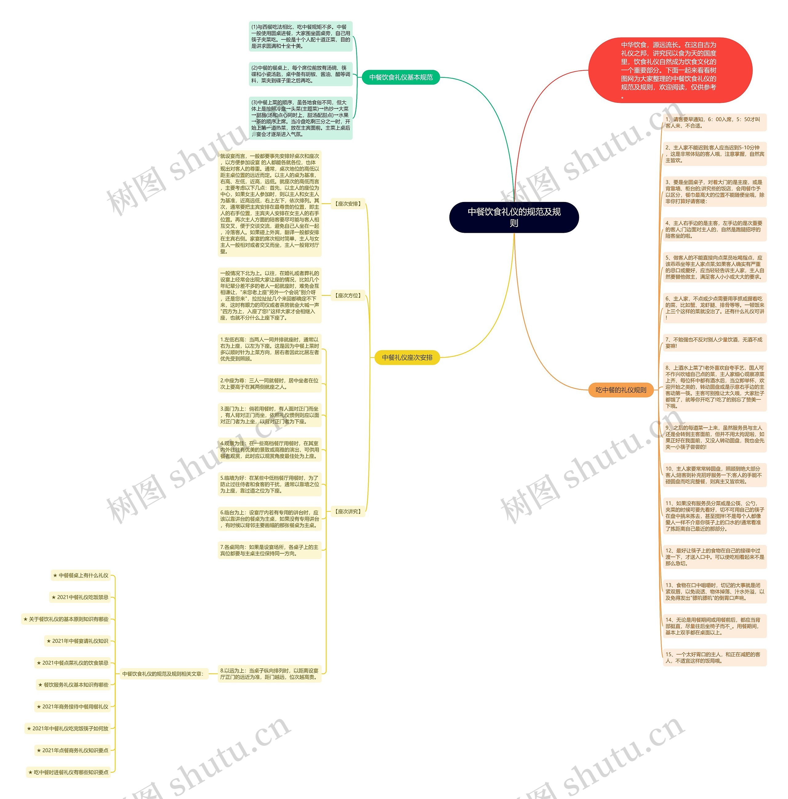 中餐饮食礼仪的规范及规则思维导图