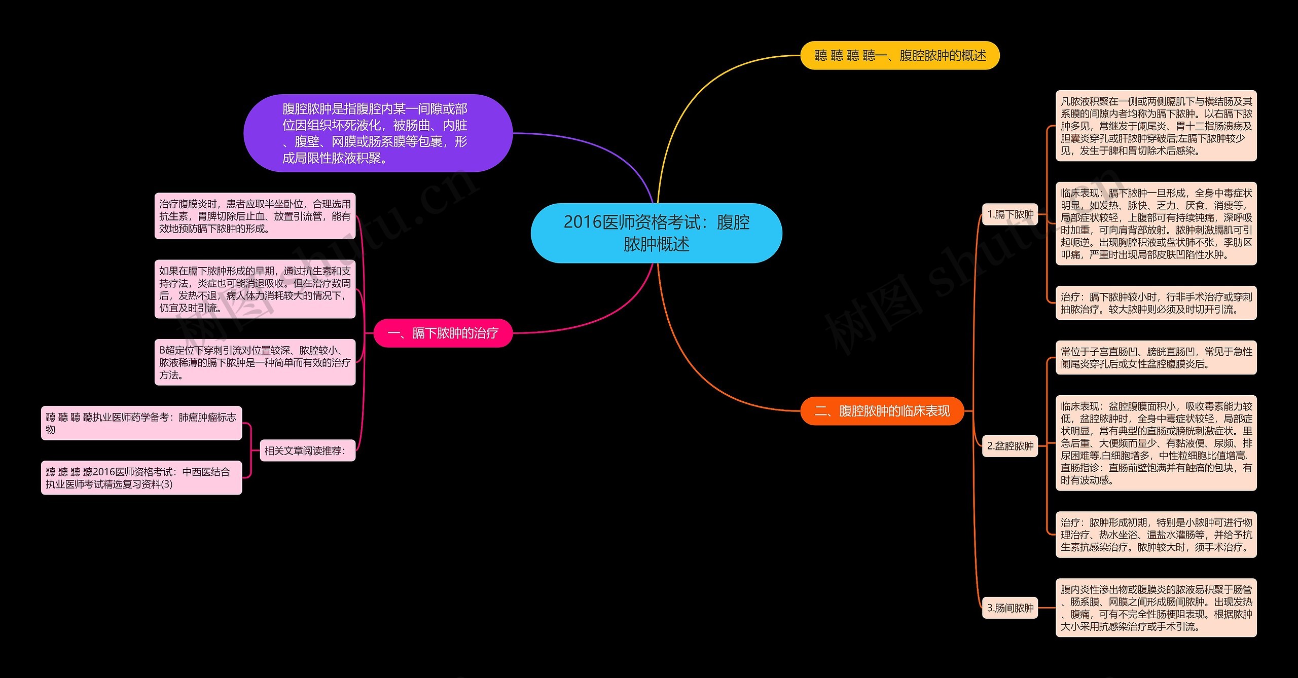 2016医师资格考试：腹腔脓肿概述