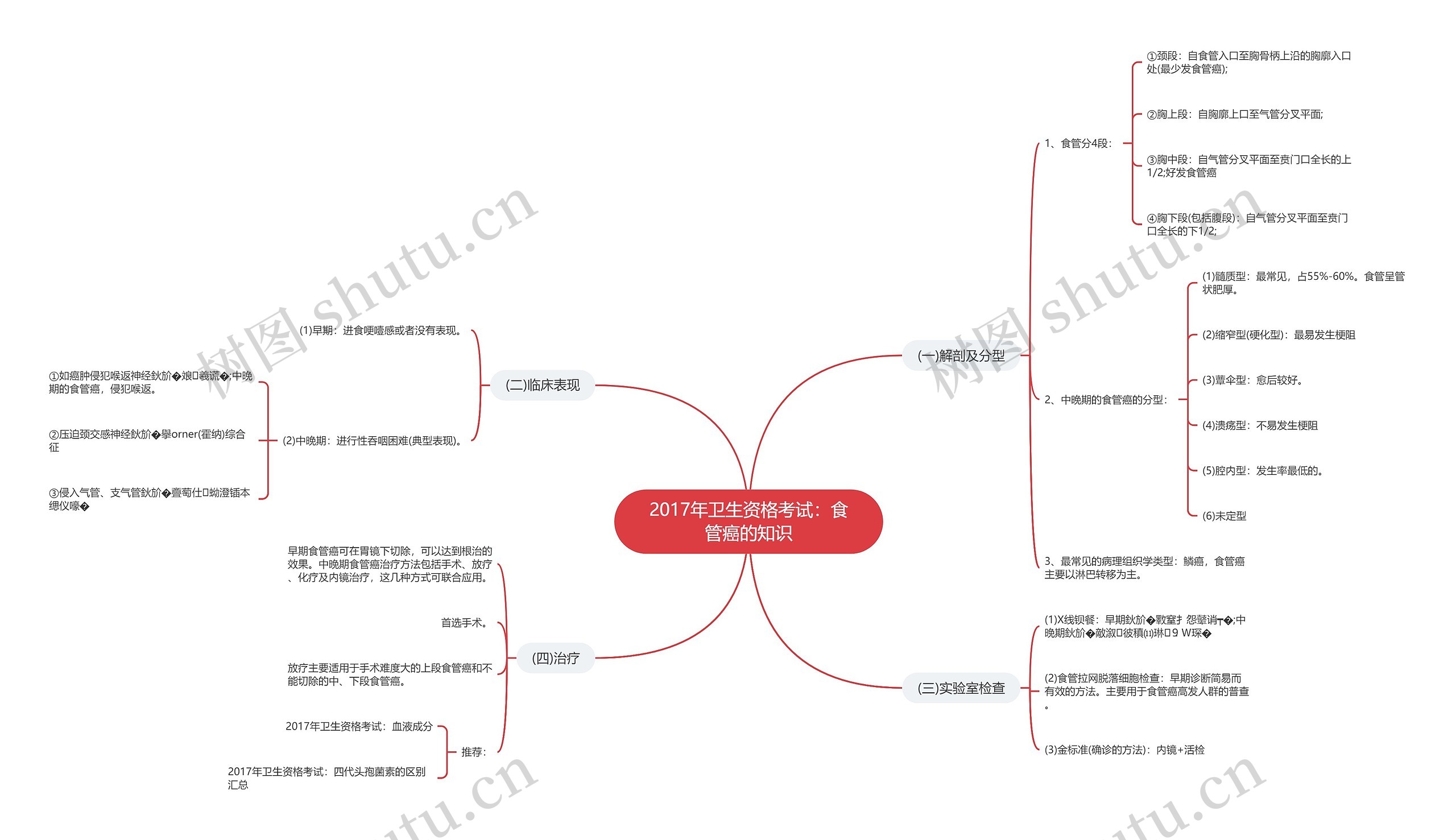 2017年卫生资格考试:食管癌的知识 2017年卫生资格考试:食管癌的知识
