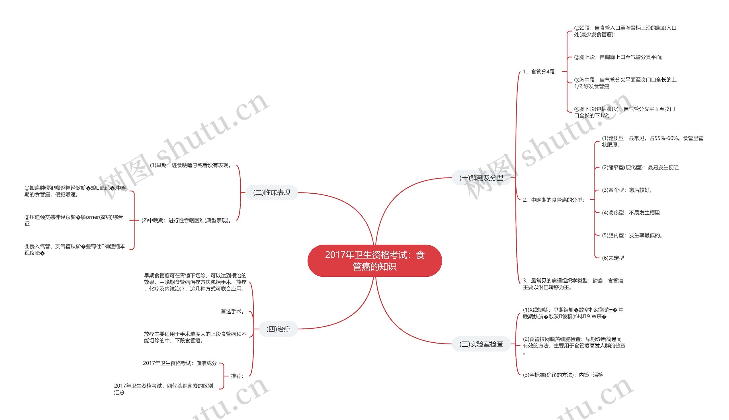 2017年卫生资格考试：食管癌的知识思维导图