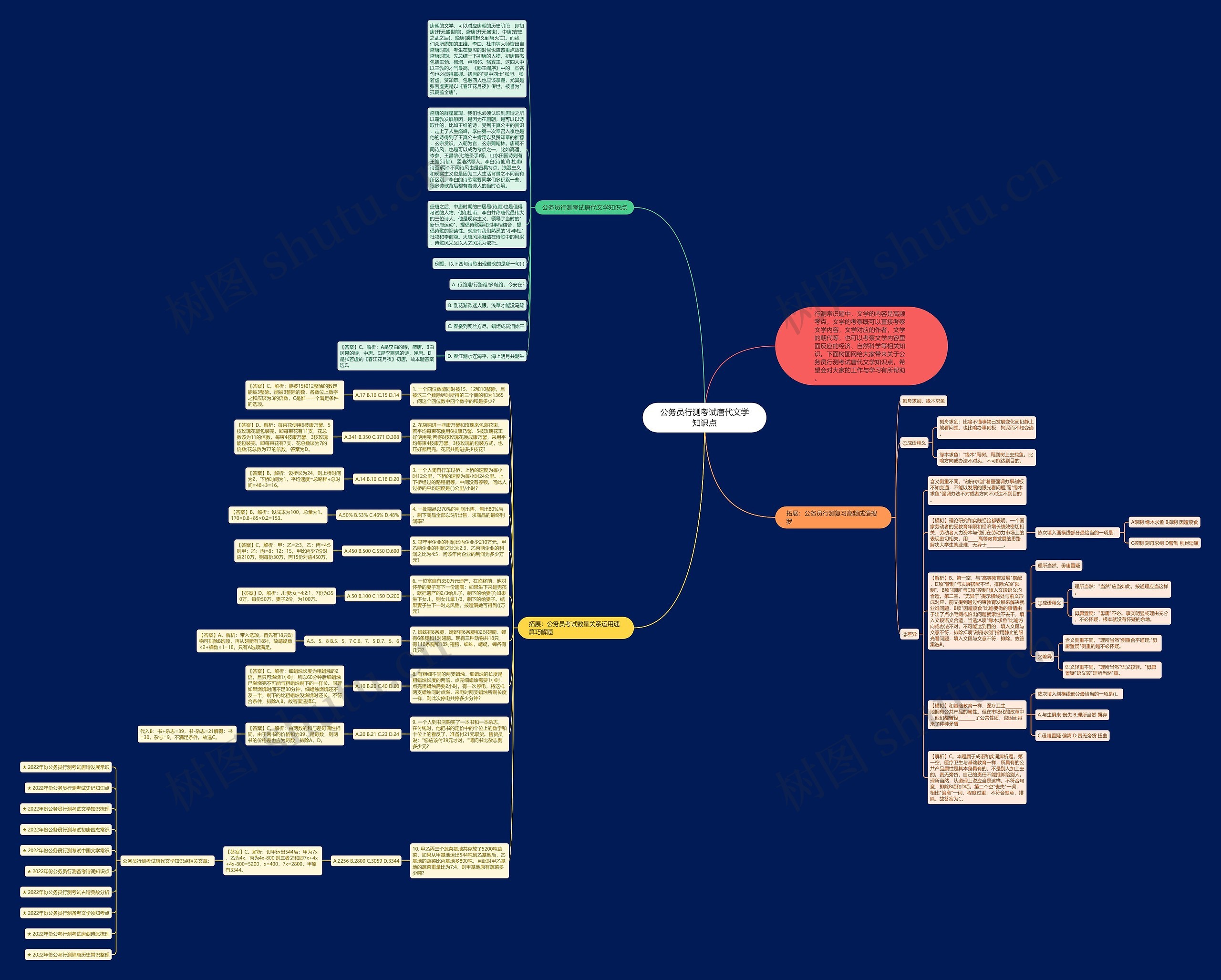 公务员行测考试唐代文学知识点思维导图