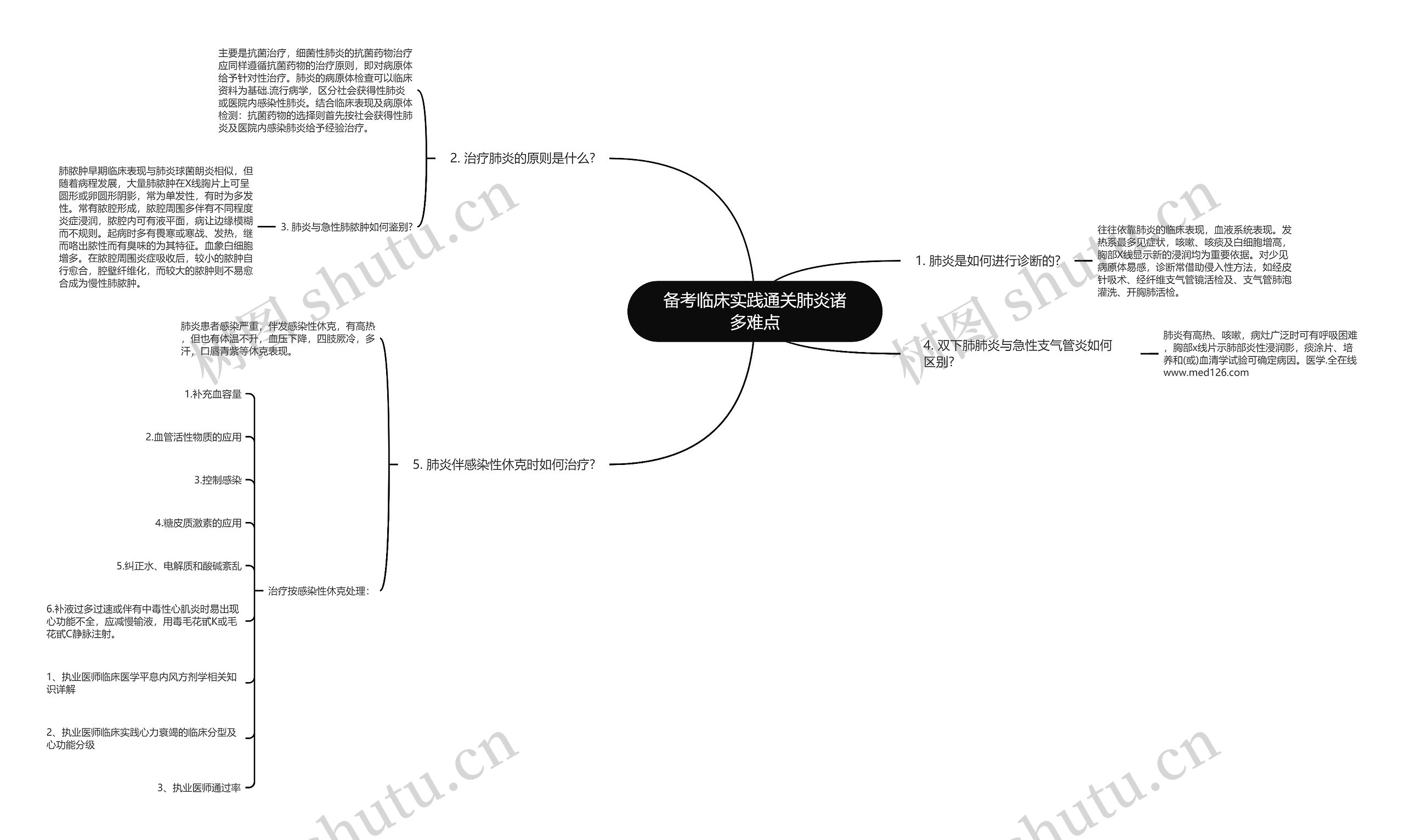 备考临床实践通关肺炎诸多难点