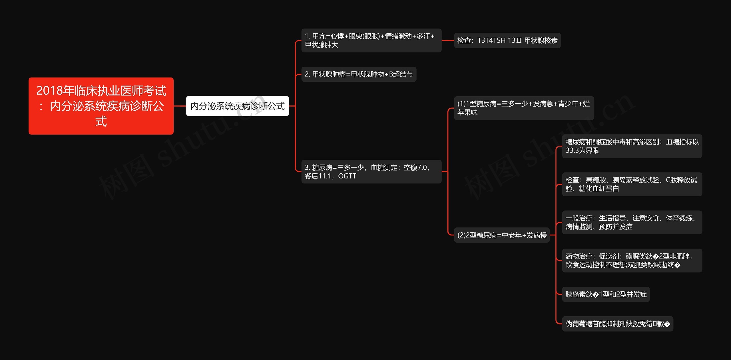 2018年临床执业医师考试：内分泌系统疾病诊断公式思维导图