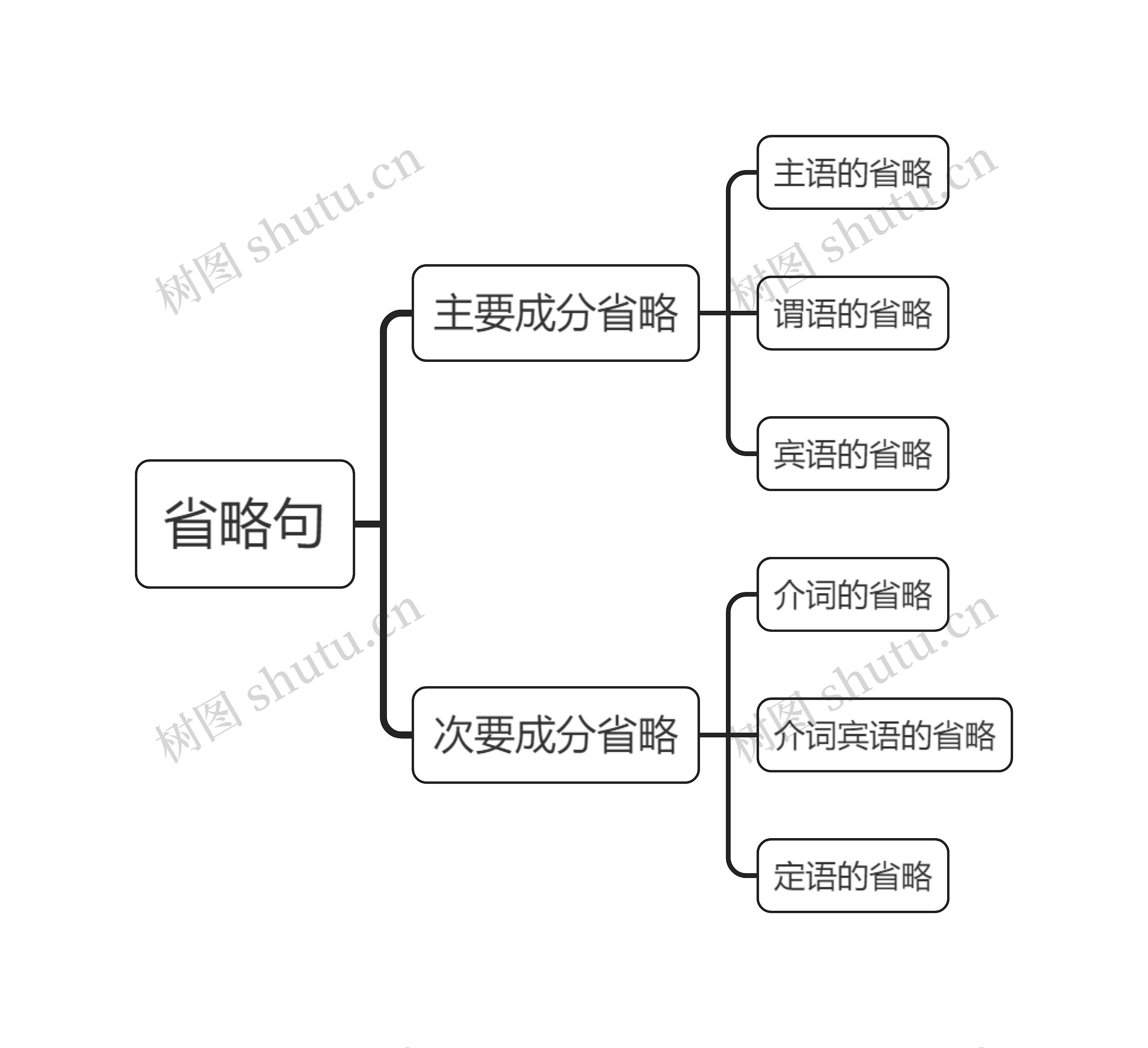 省略句思维导图