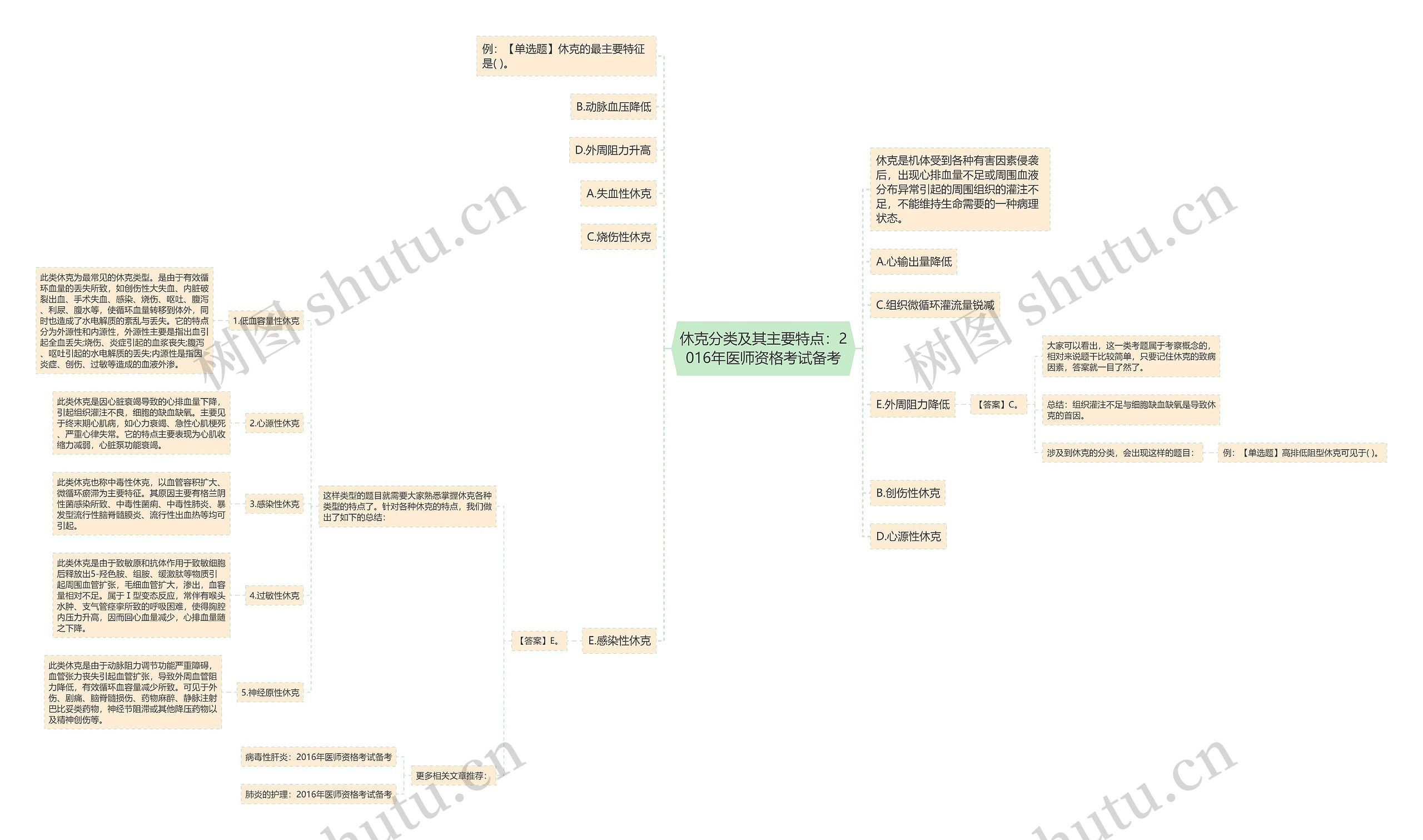 休克分类及其主要特点：2016年医师资格考试备考思维导图