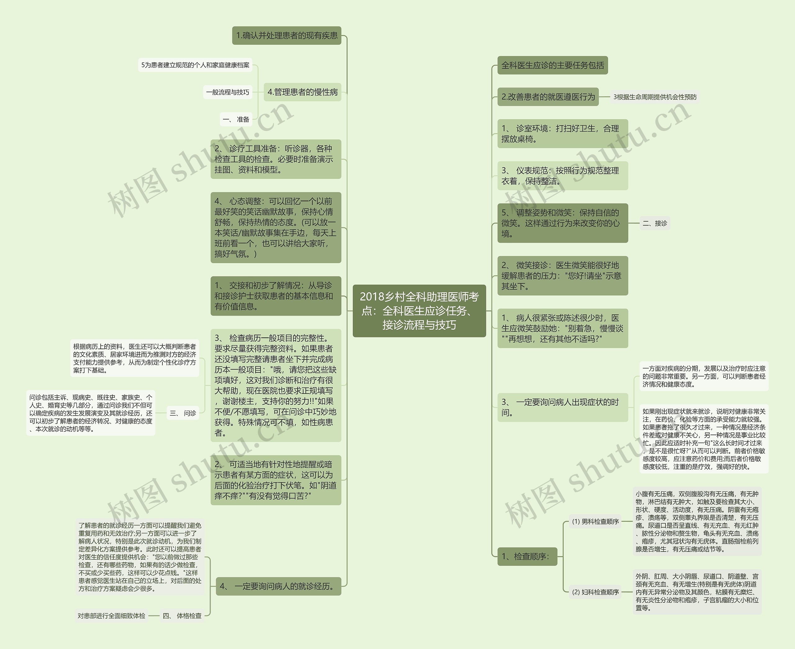 2018乡村全科助理医师考点:全科医生应诊任务、接诊流程与技巧思维导图高清图 2018乡村全科助理医师考点:全科医生应诊任务、接诊流程与技巧思维导图