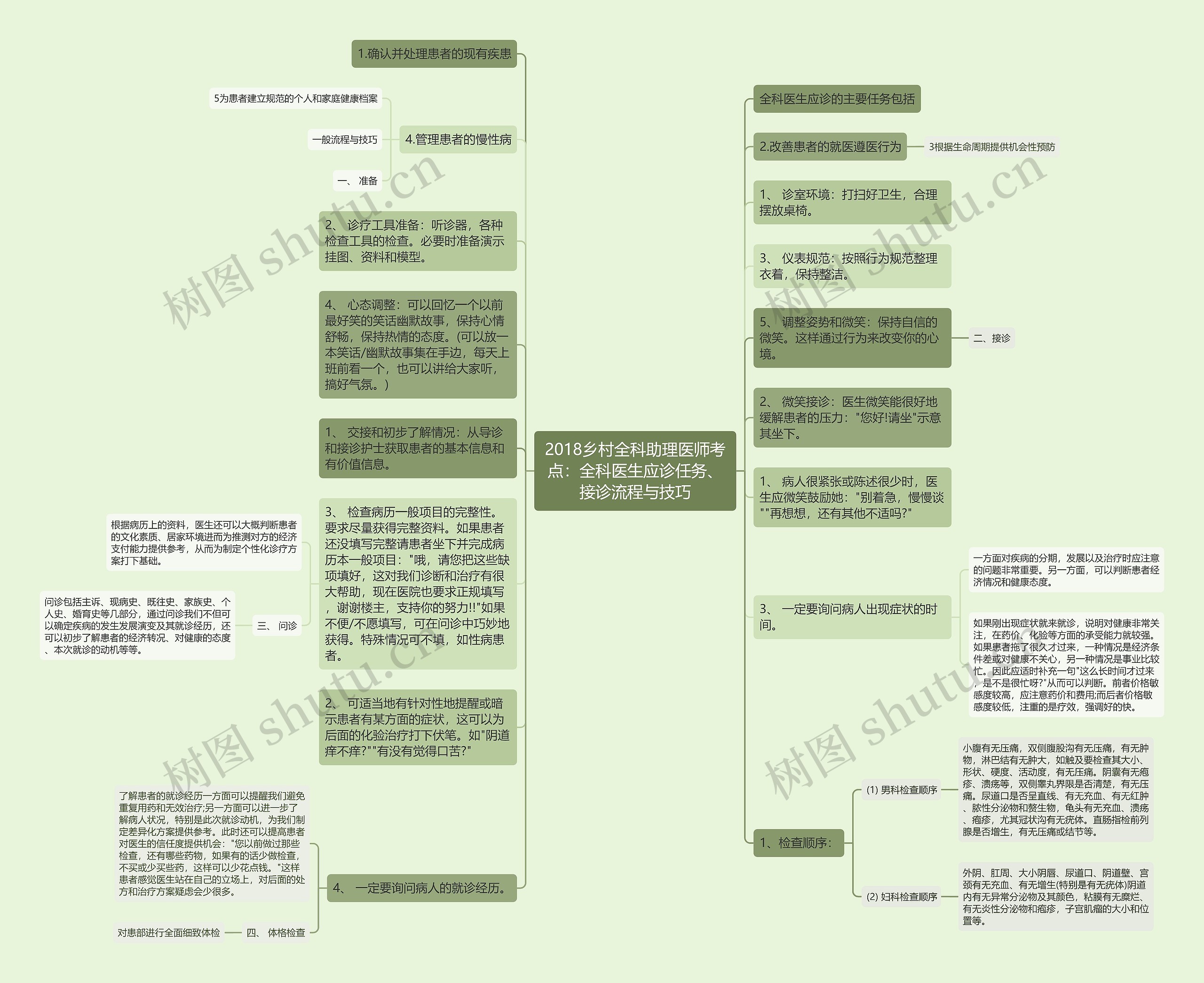 2018乡村全科助理医师考点：全科医生应诊任务、接诊流程与技巧思维导图