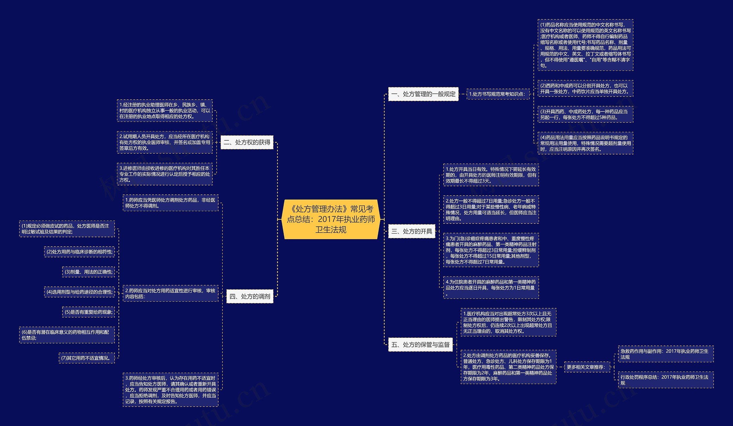 《处方管理办法》常见考点总结：2017年执业药师卫生法规思维导图