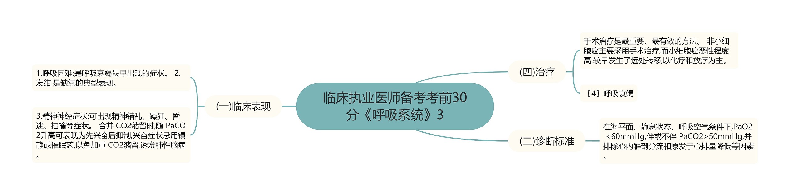 临床执业医师备考考前30分《呼吸系统》3