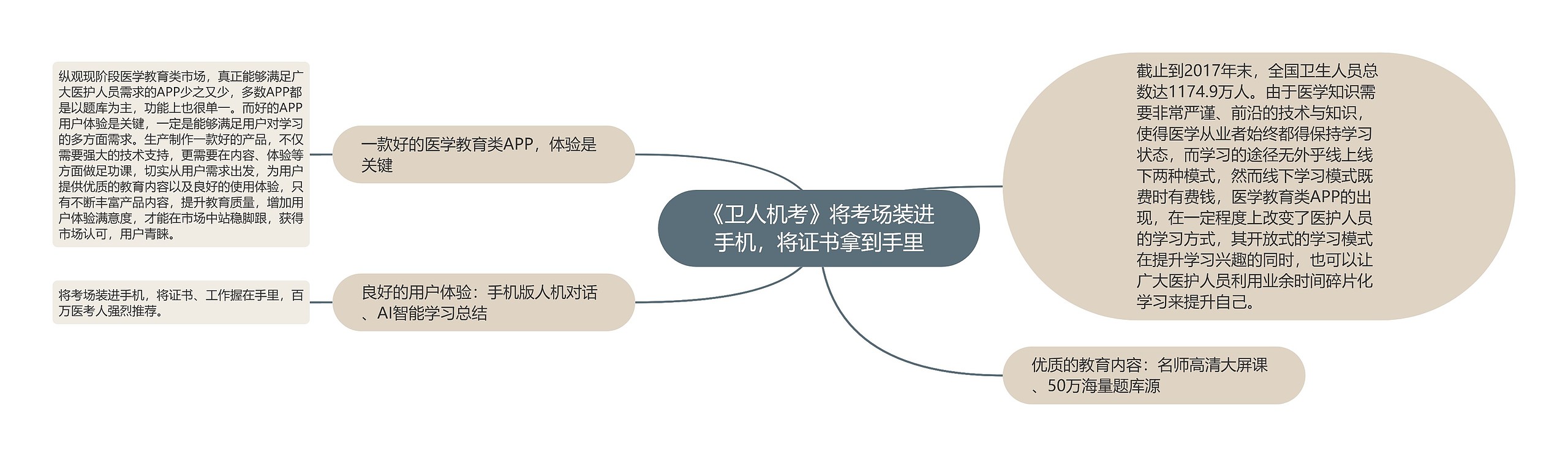 《卫人机考》将考场装进手机，将证书拿到手里思维导图