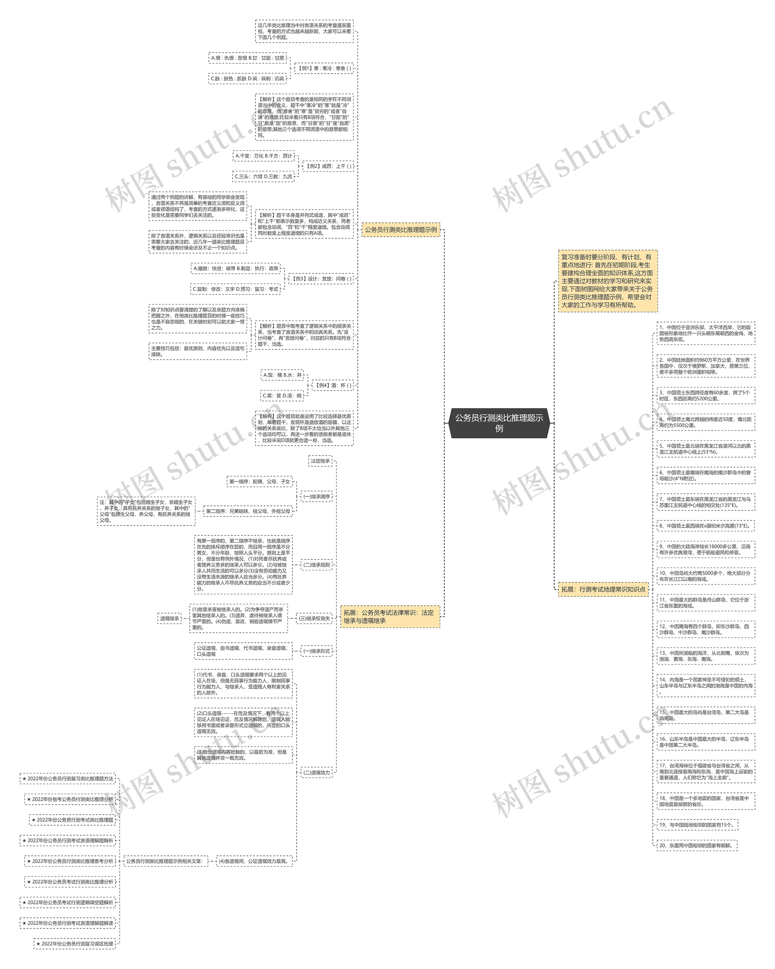 公务员行测类比推理题示例思维导图高清图 公务员行测类比推理题示例思维导图