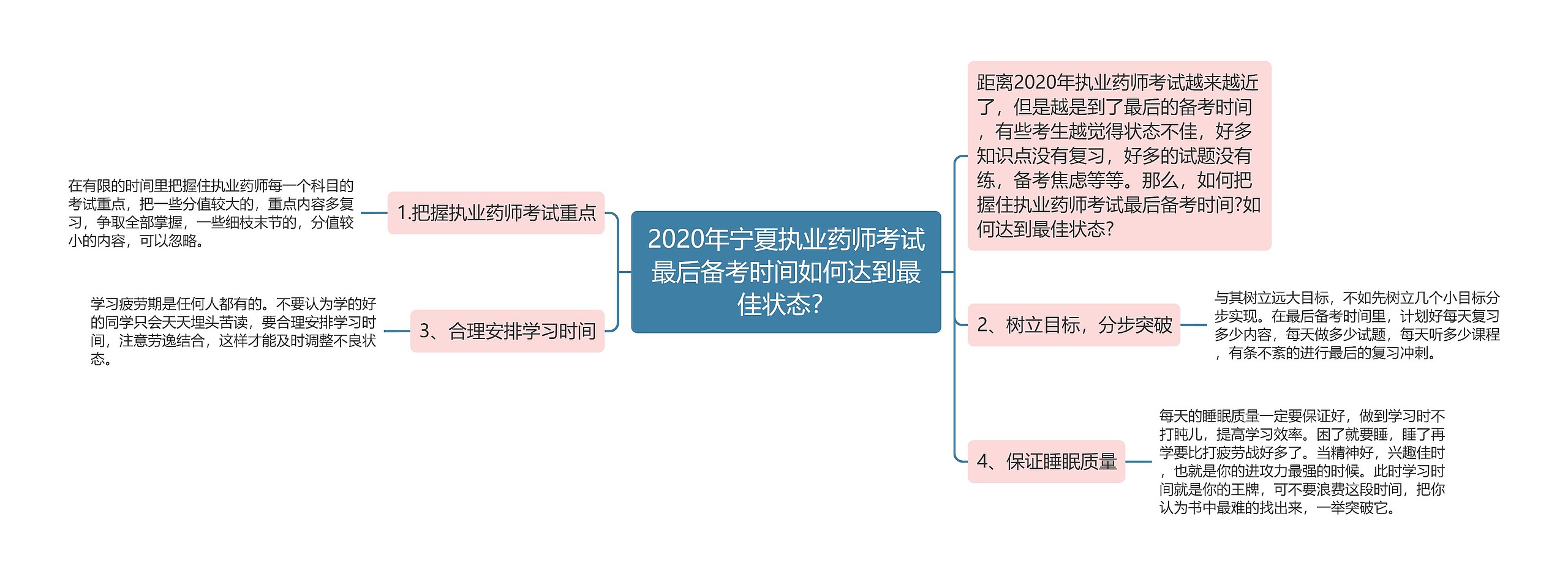 2020年宁夏执业药师考试最后备考时间如何达到最佳状态？思维导图