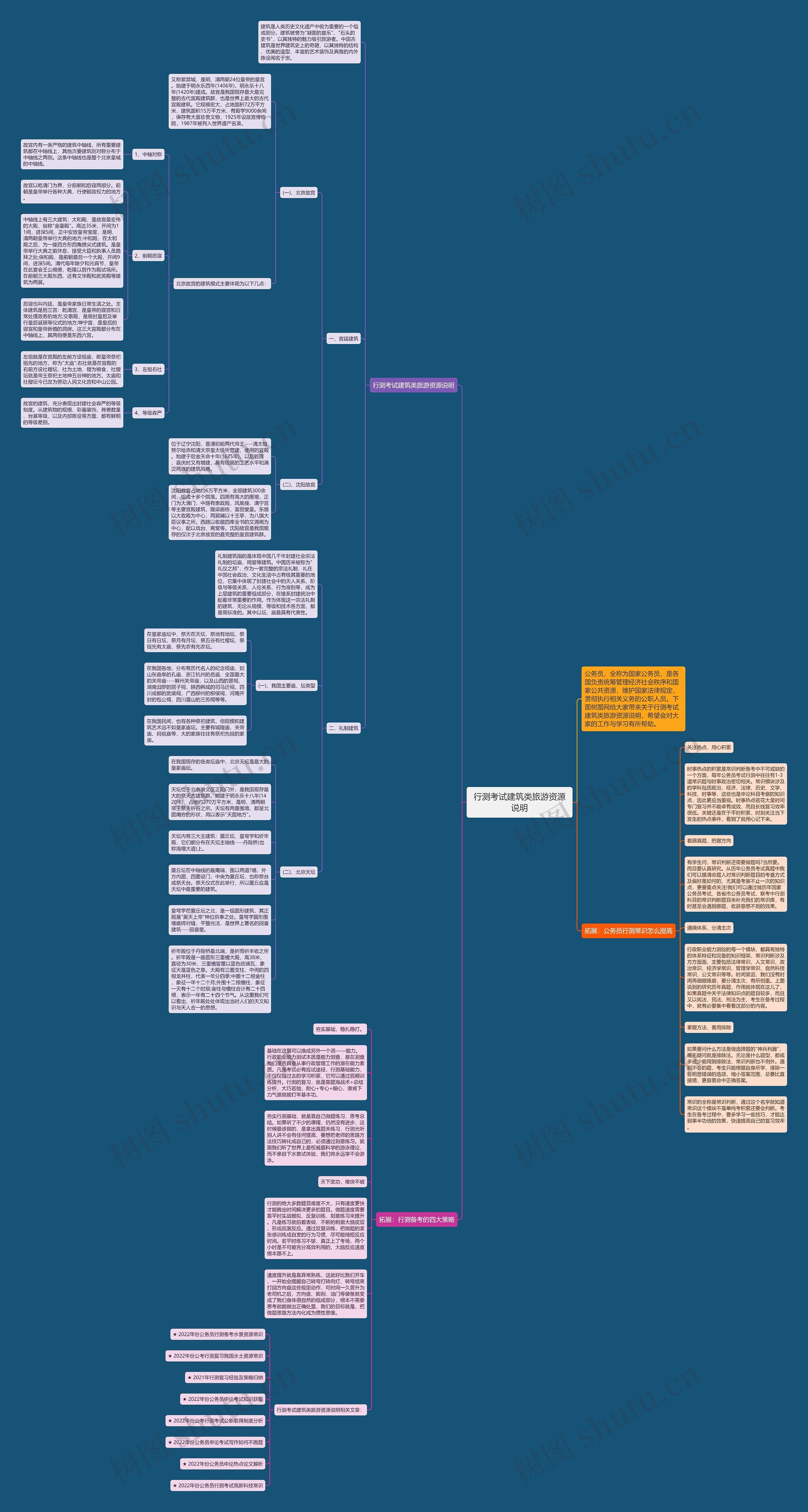行测考试建筑类旅游资源说明思维导图