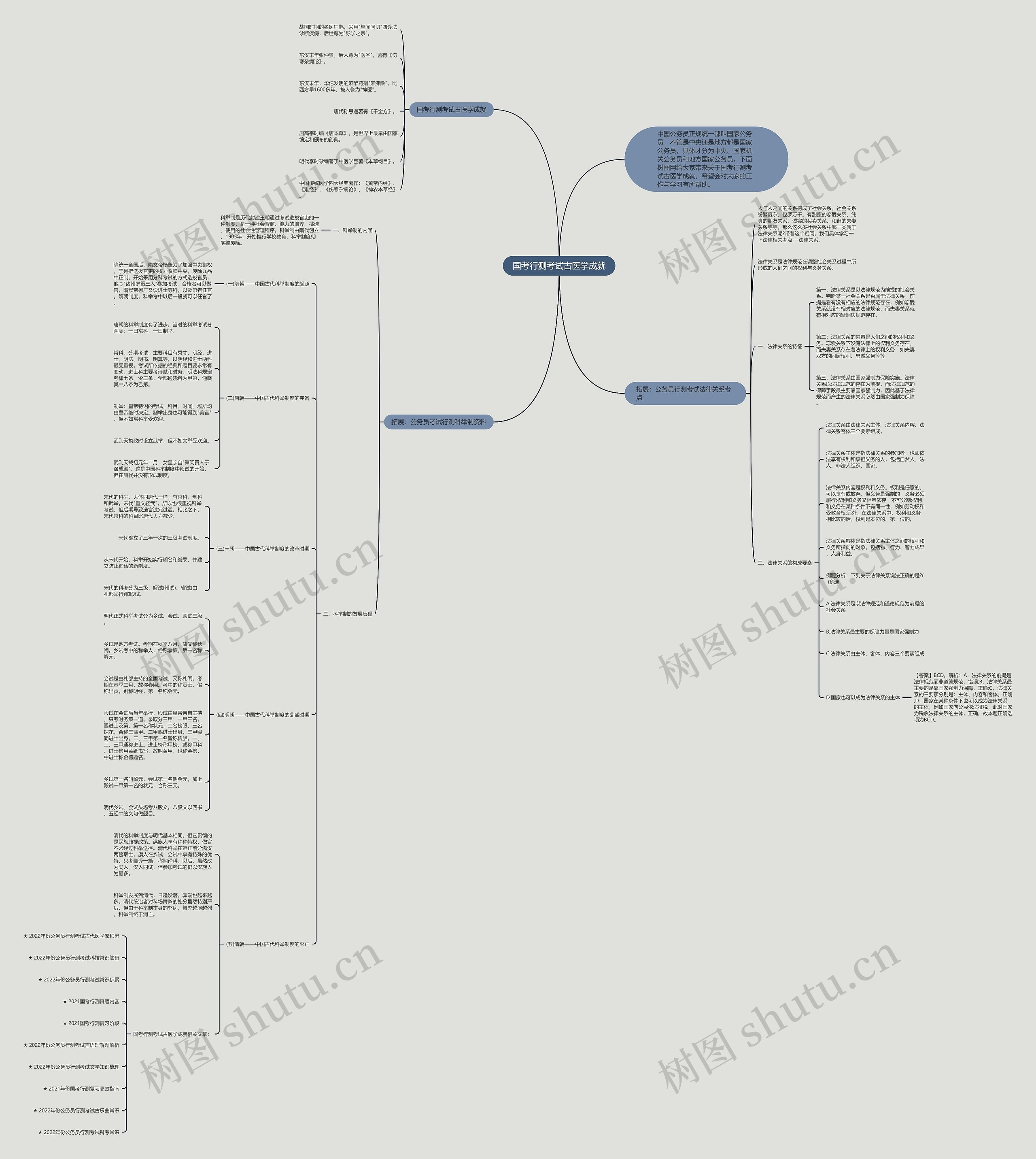 国考行测考试古医学成就思维导图