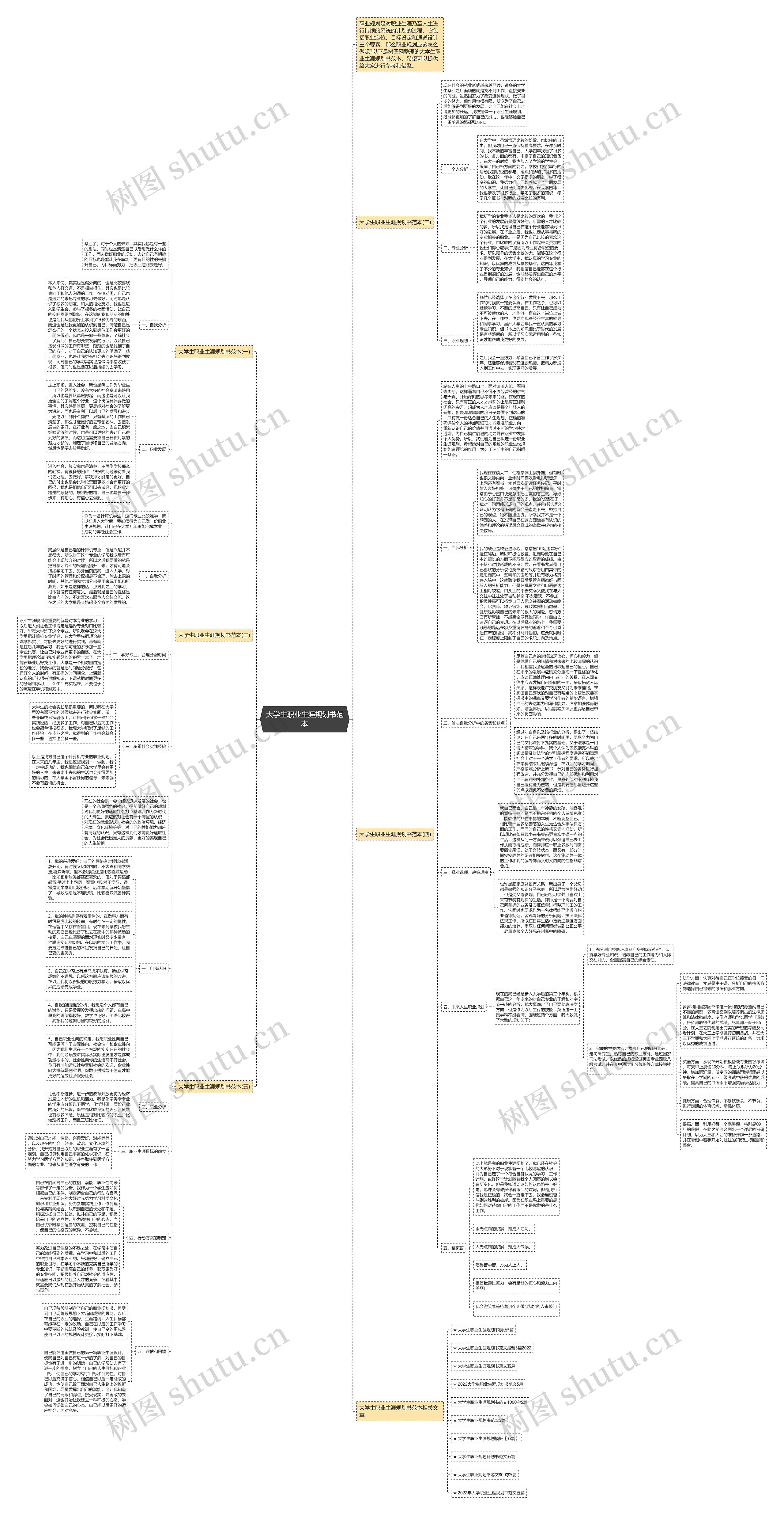 大学生职业生涯规划书范本思维导图高清图 大学生职业生涯规划书范本思维导图