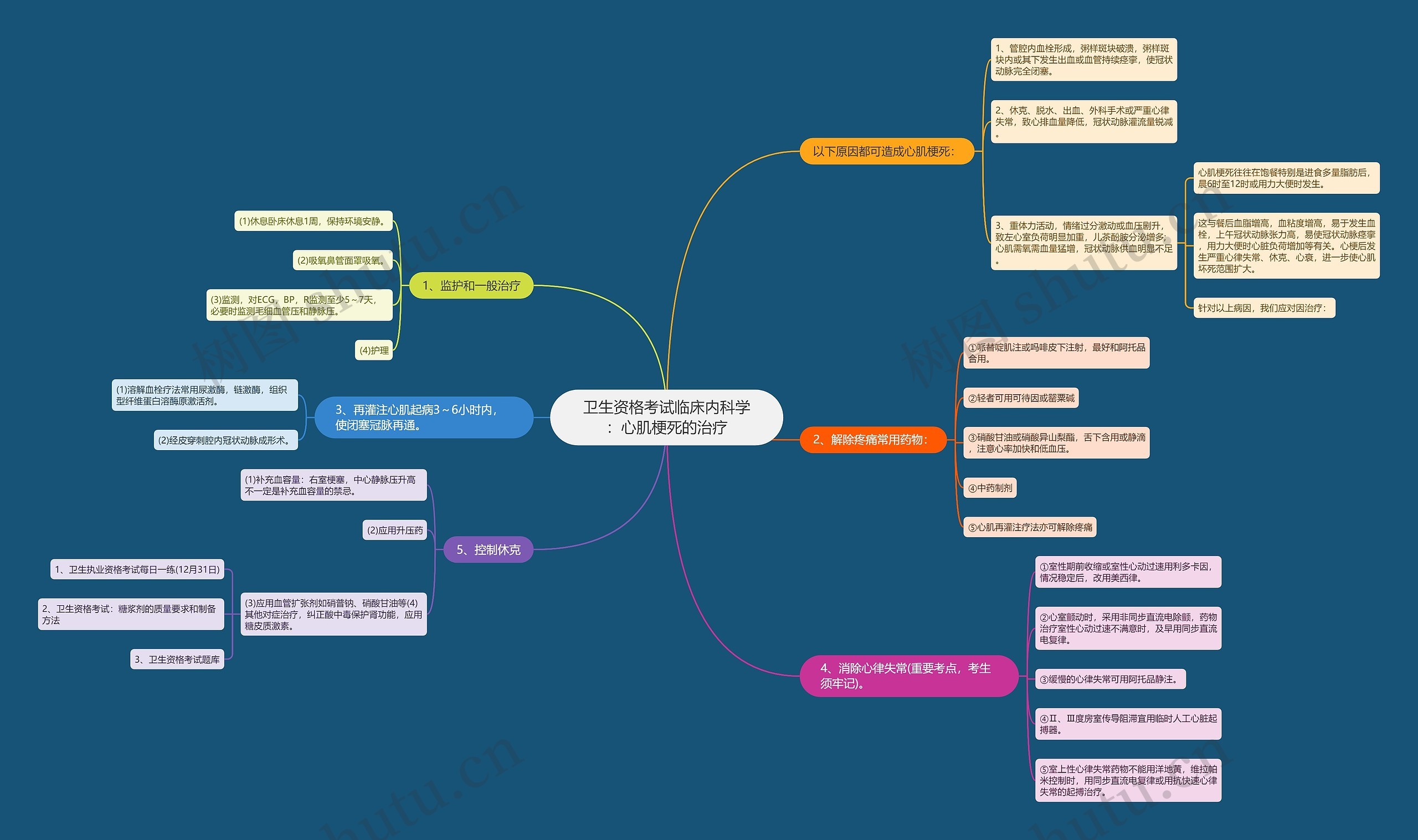 卫生资格考试临床内科学：心肌梗死的治疗思维导图