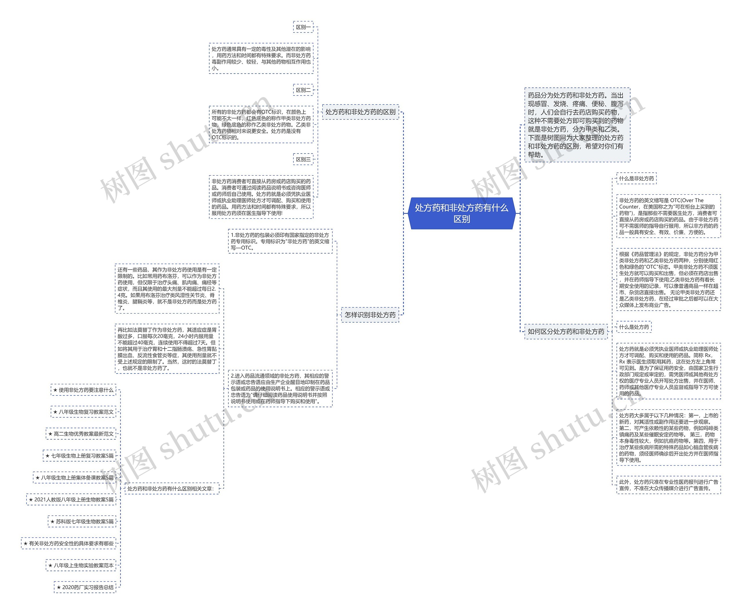 处方药和非处方药有什么区别思维导图