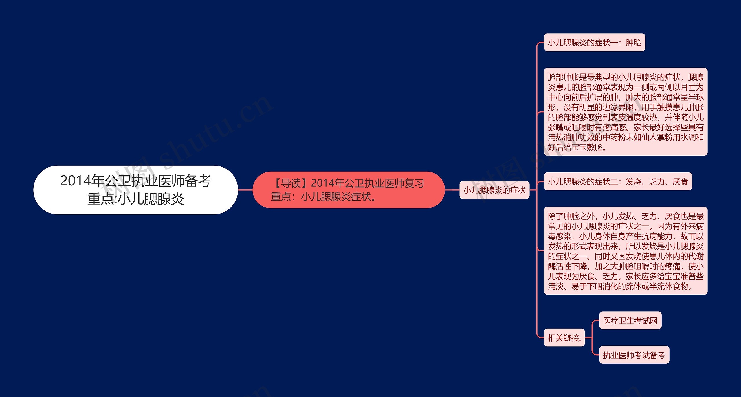 2014年公卫执业医师备考重点:小儿腮腺炎思维导图