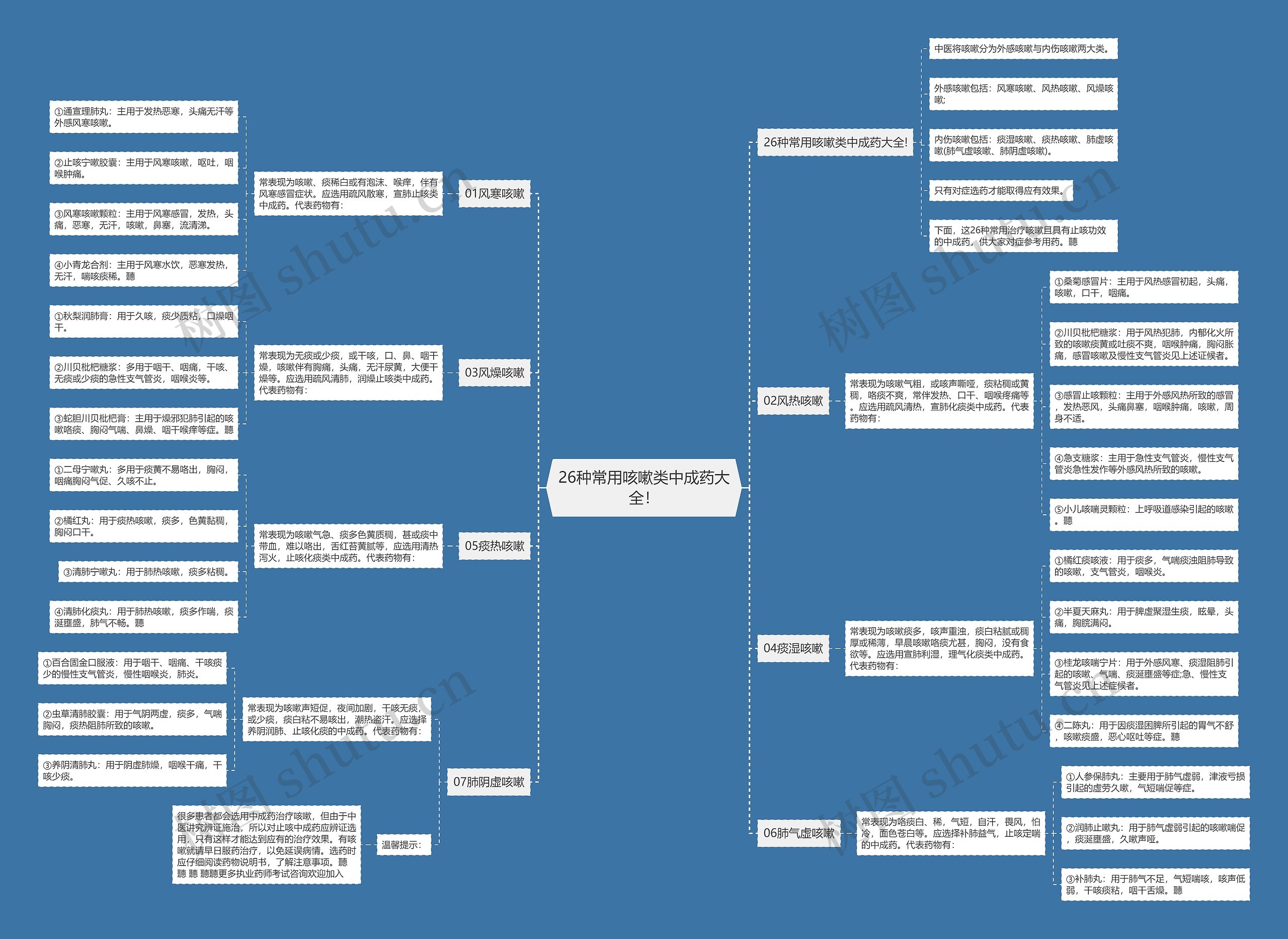 26种常用咳嗽类中成药大全！思维导图