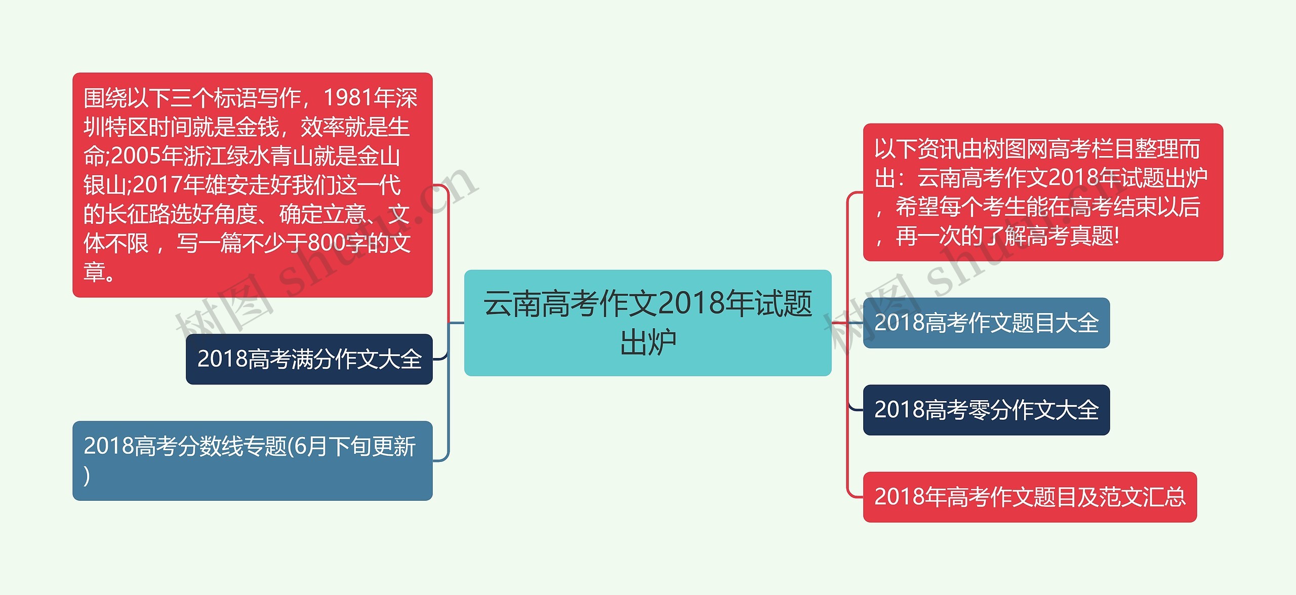 云南高考作文2018年试题出炉思维导图