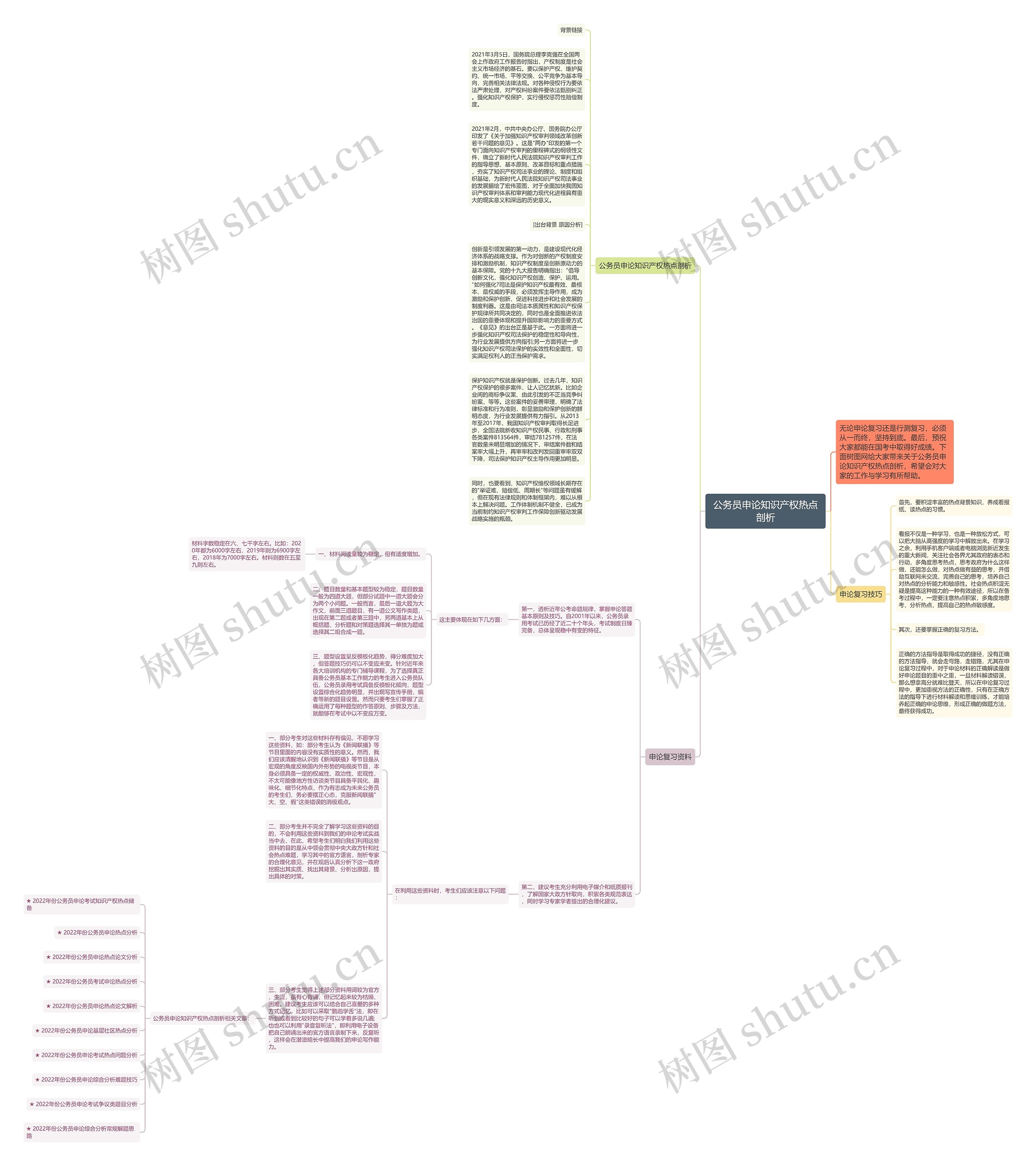 公务员申论知识产权热点剖析思维导图