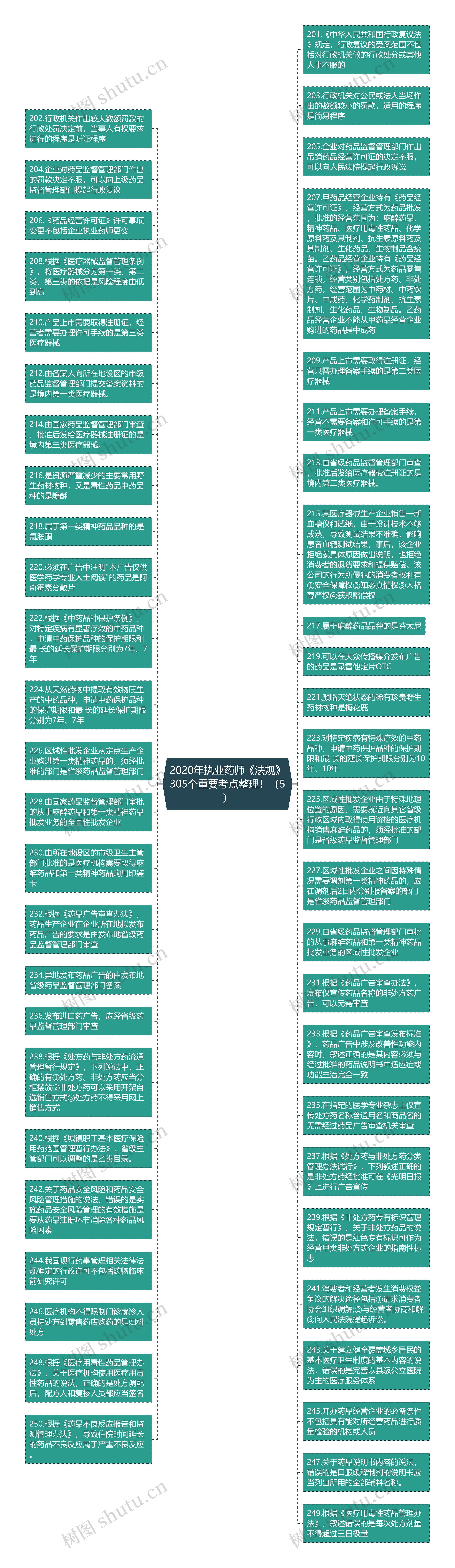 2020年执业药师《法规》305个重要考点整理！（5）思维导图