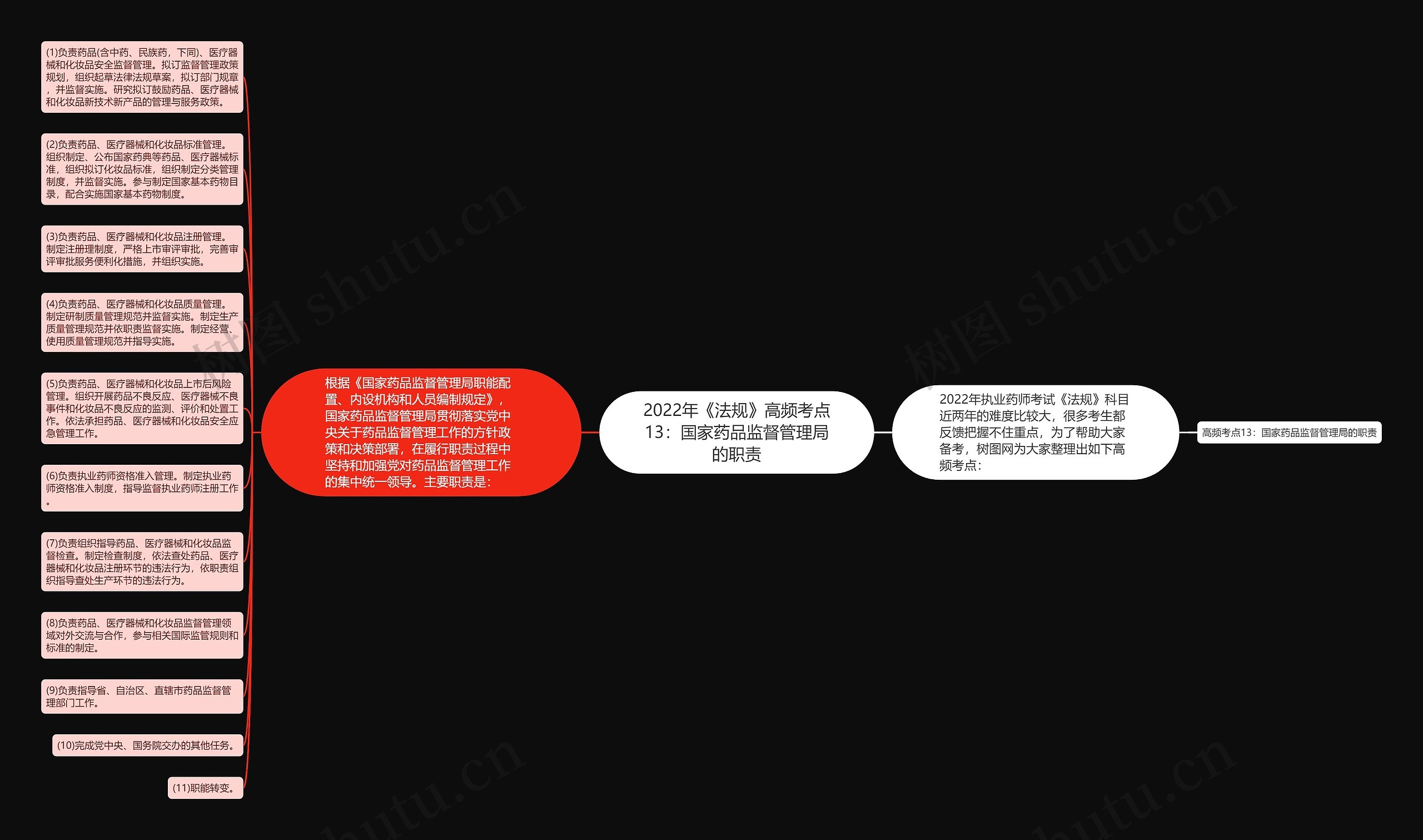 2022年《法规》高频考点13：国家药品监督管理局的职责思维导图