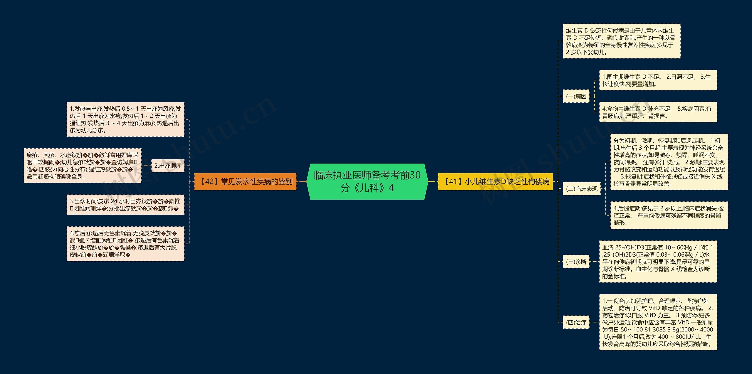 临床执业医师备考考前30分《儿科》4思维导图