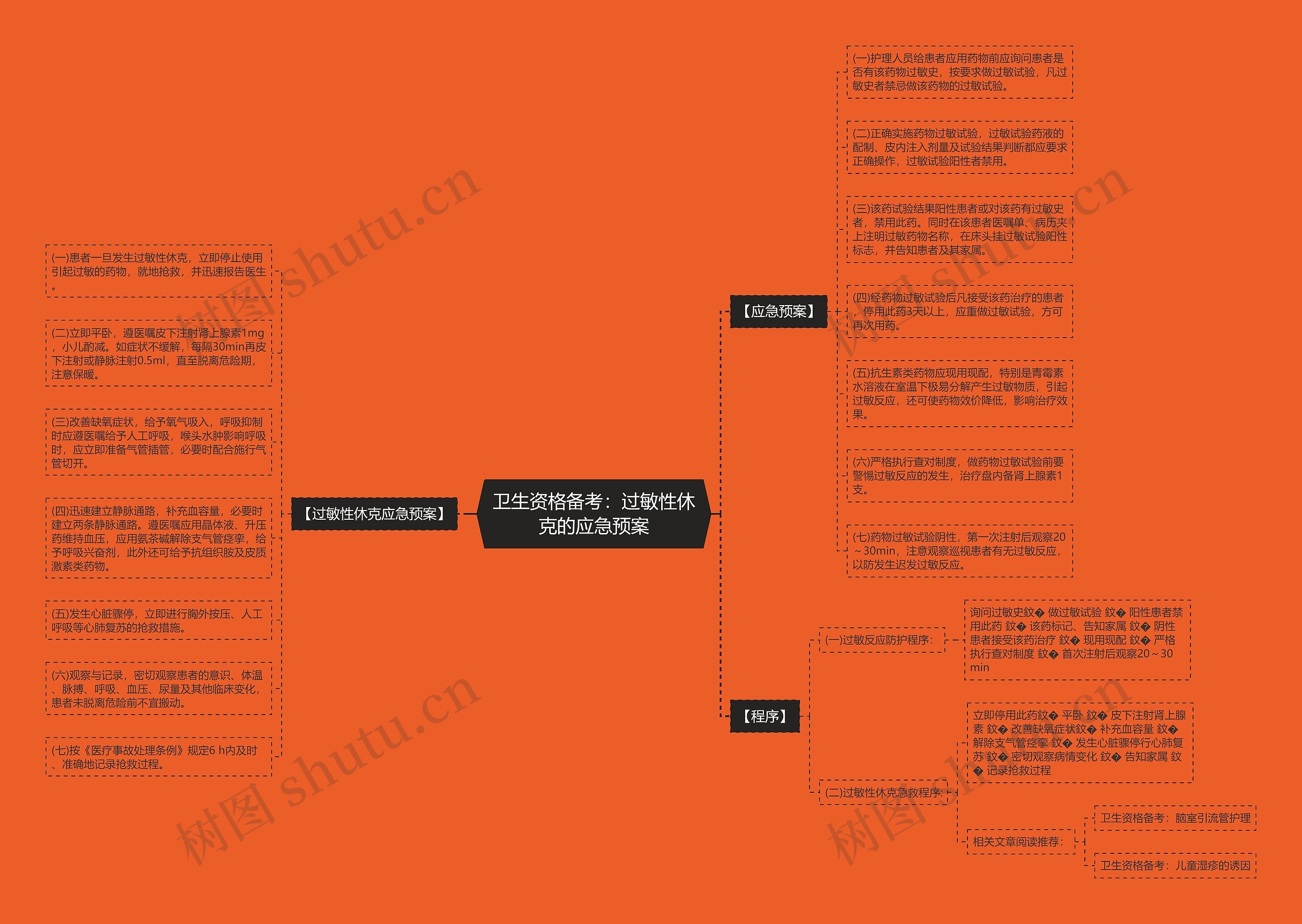 卫生资格备考：过敏性休克的应急预案思维导图