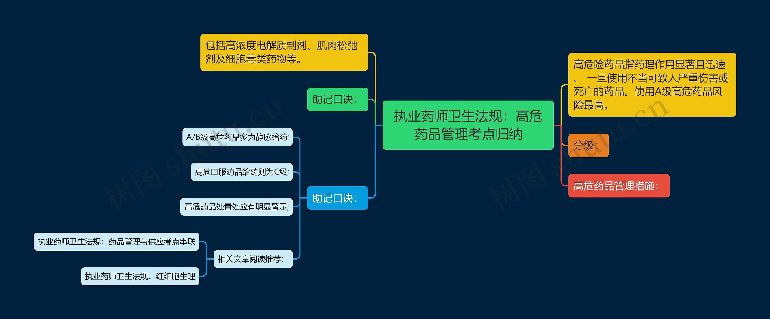 执业药师卫生法规：高危药品管理考点归纳