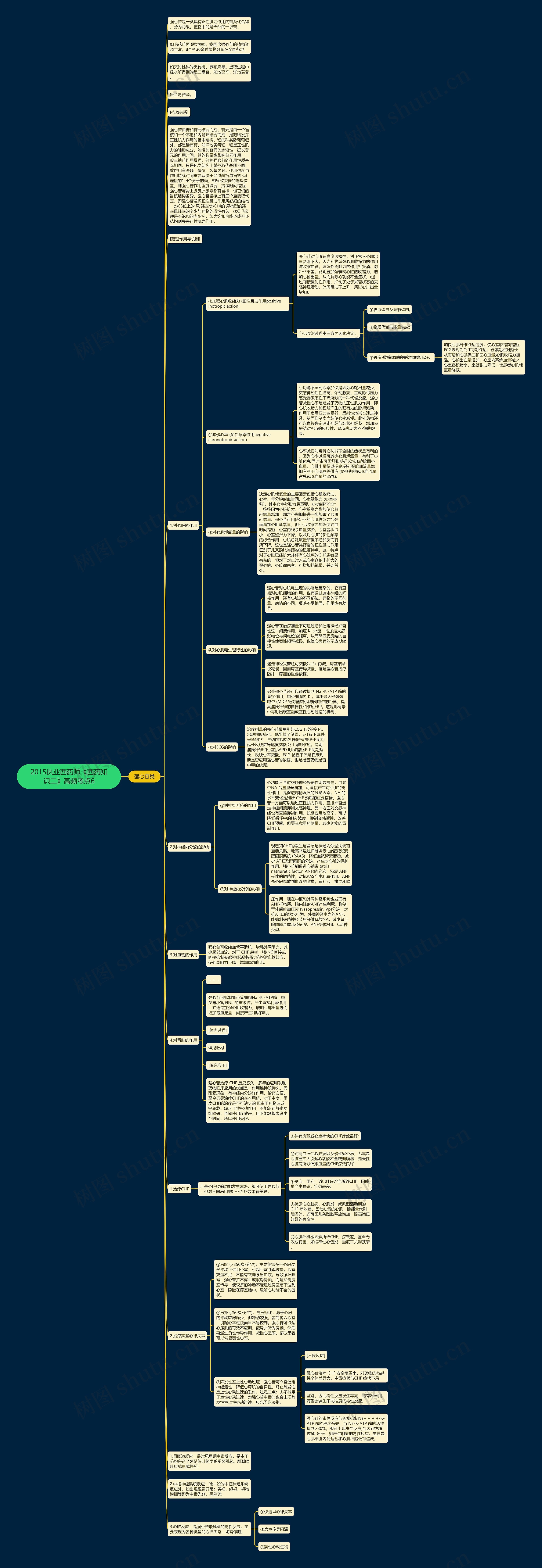 2015执业西药师《西药知识二》高频考点6思维导图