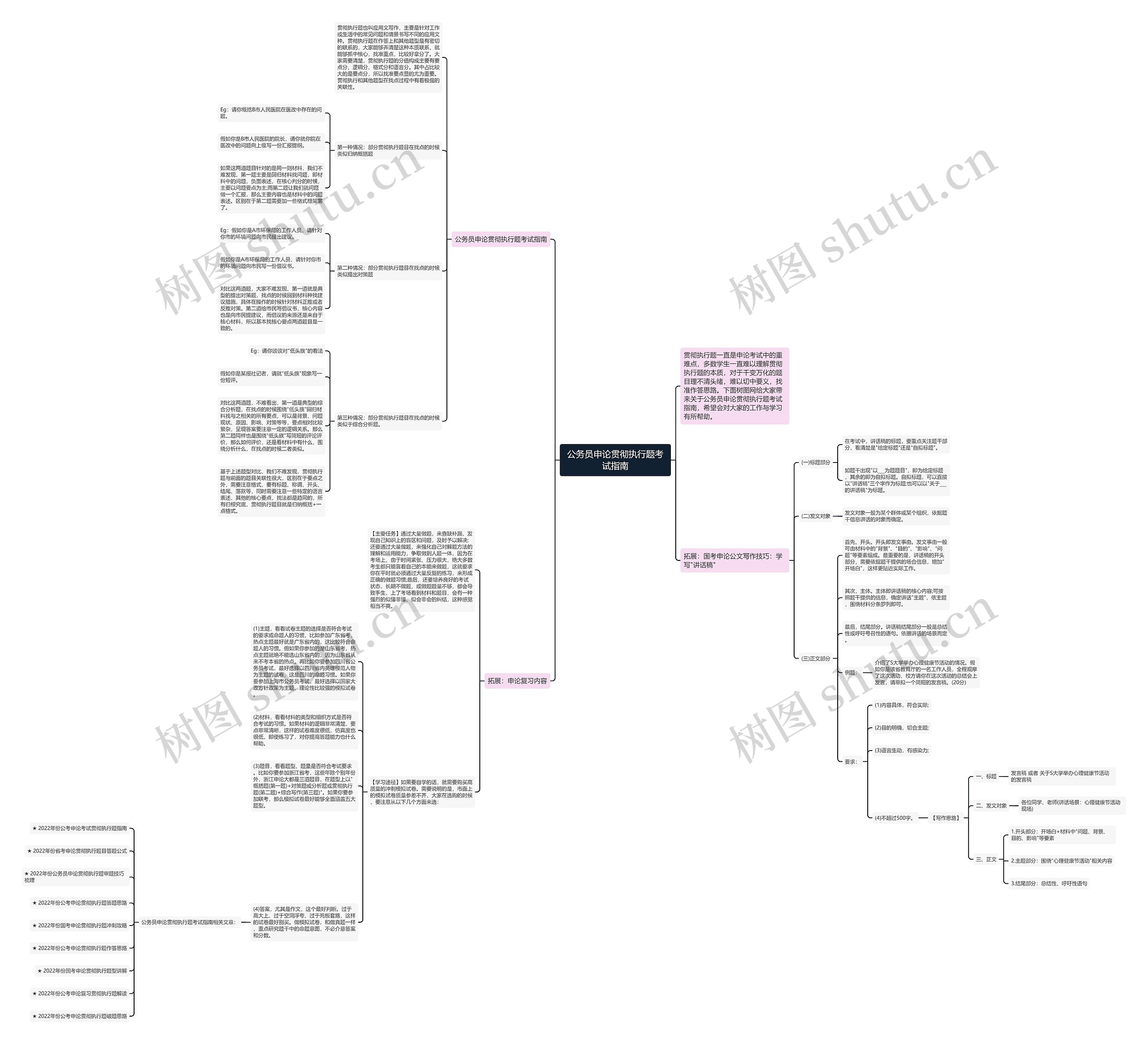 公务员申论贯彻执行题考试指南思维导图