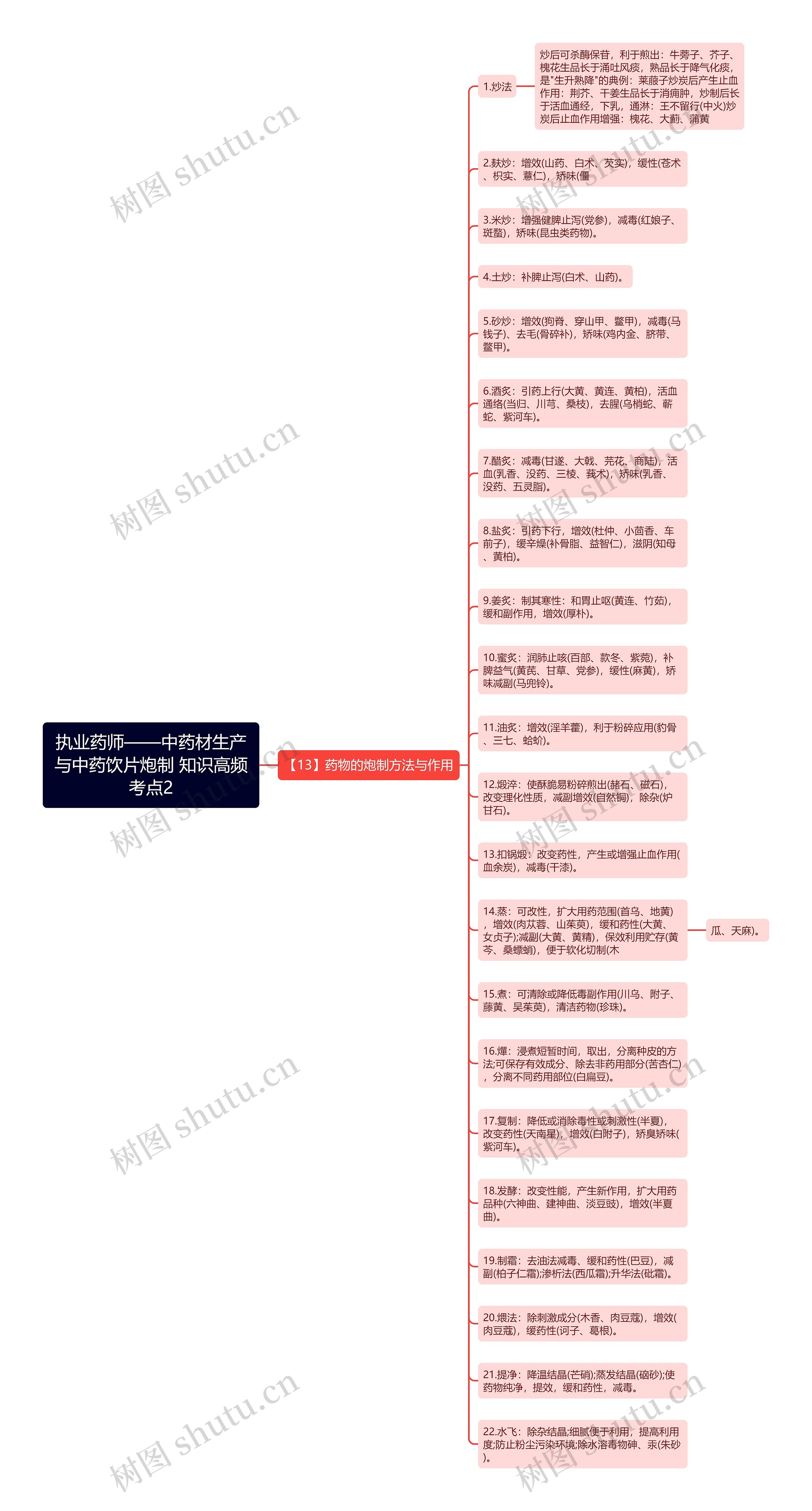 执业药师——中药材生产与中药饮片炮制 知识高频考点2思维导图