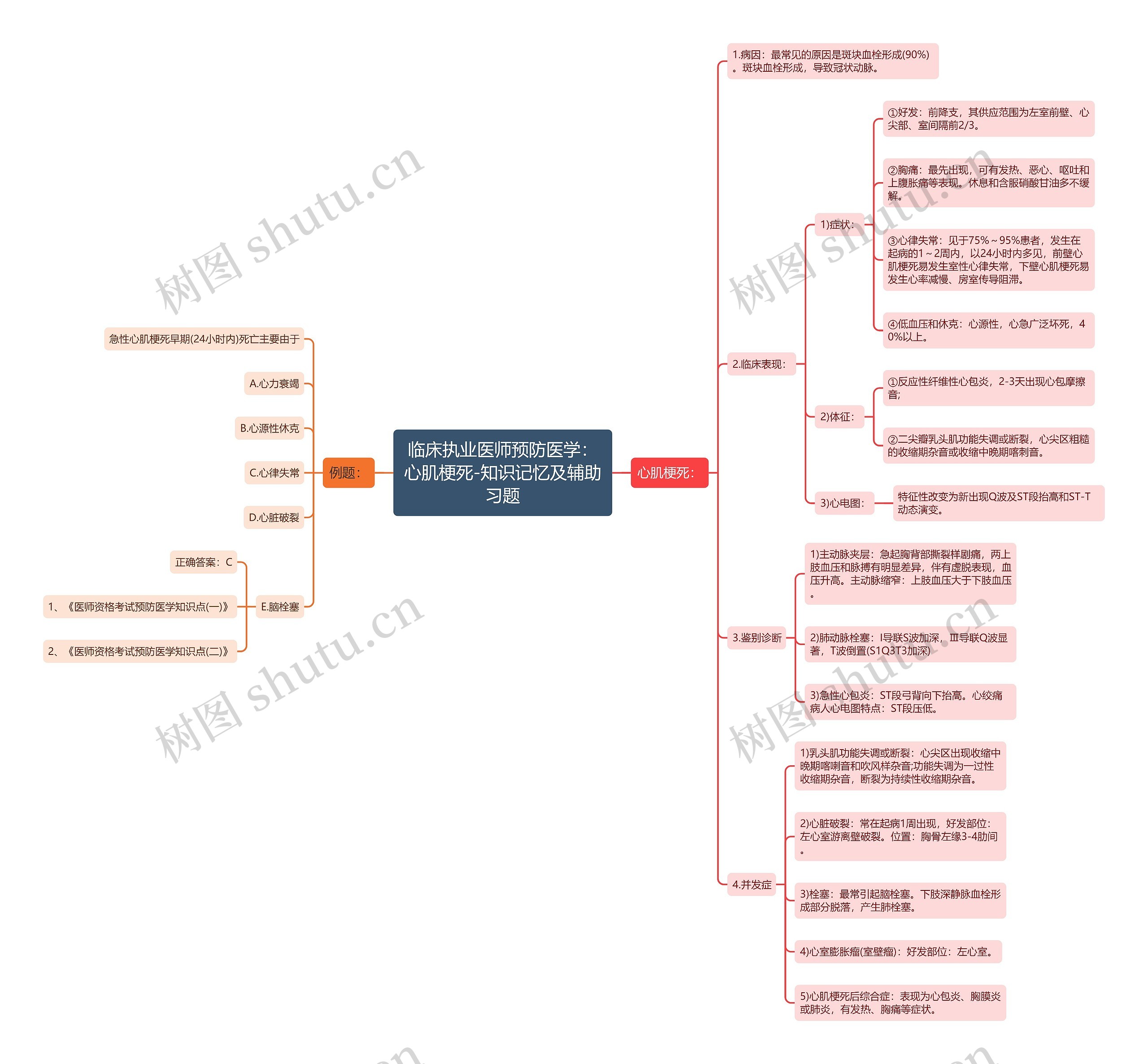 临床执业医师预防医学：心肌梗死-知识记忆及辅助习题思维导图