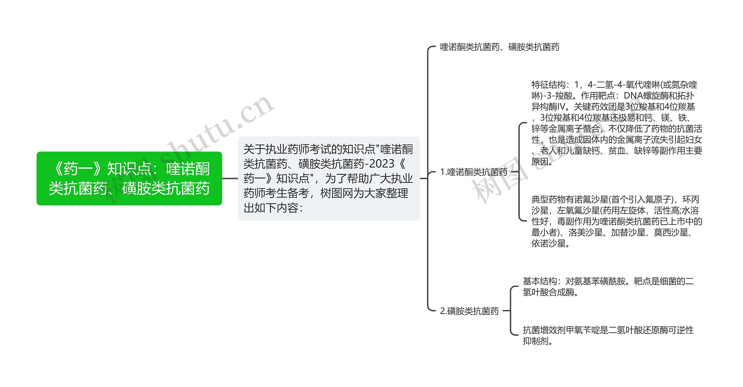 《药一》知识点：喹诺酮类抗菌药、磺胺类抗菌药