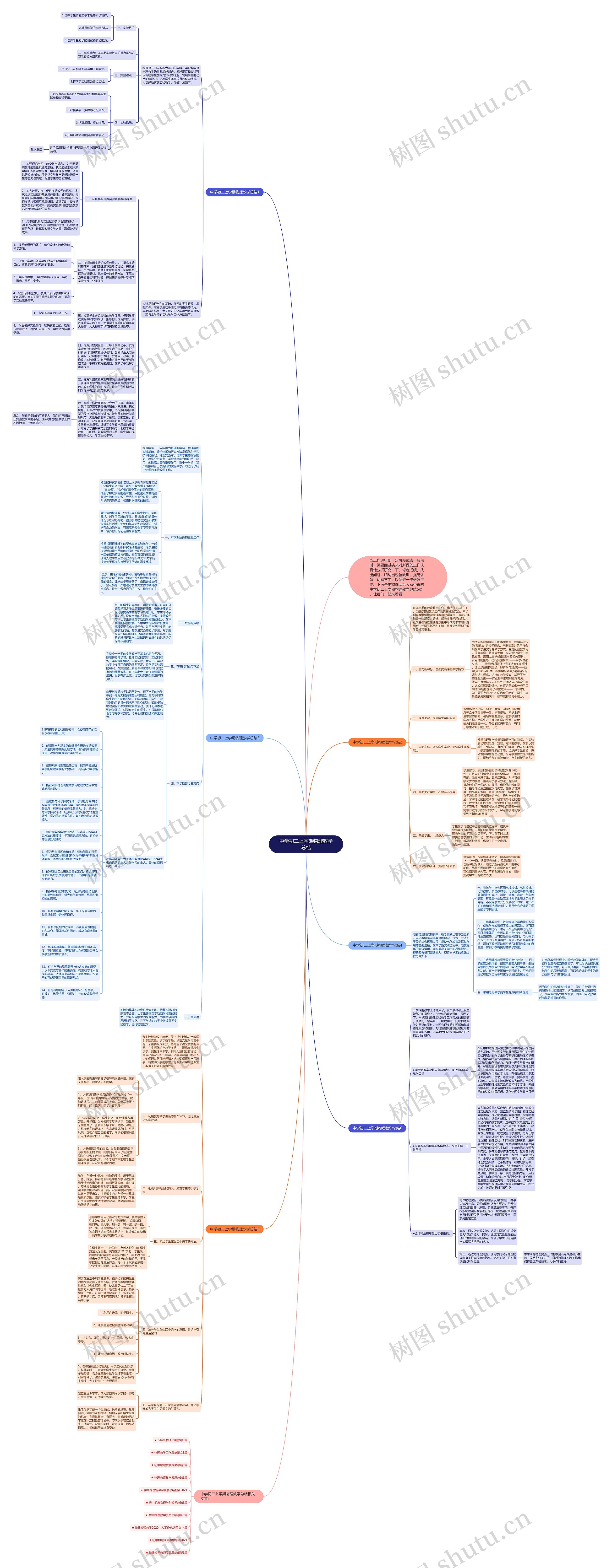 中学初二上学期物理教学总结思维导图