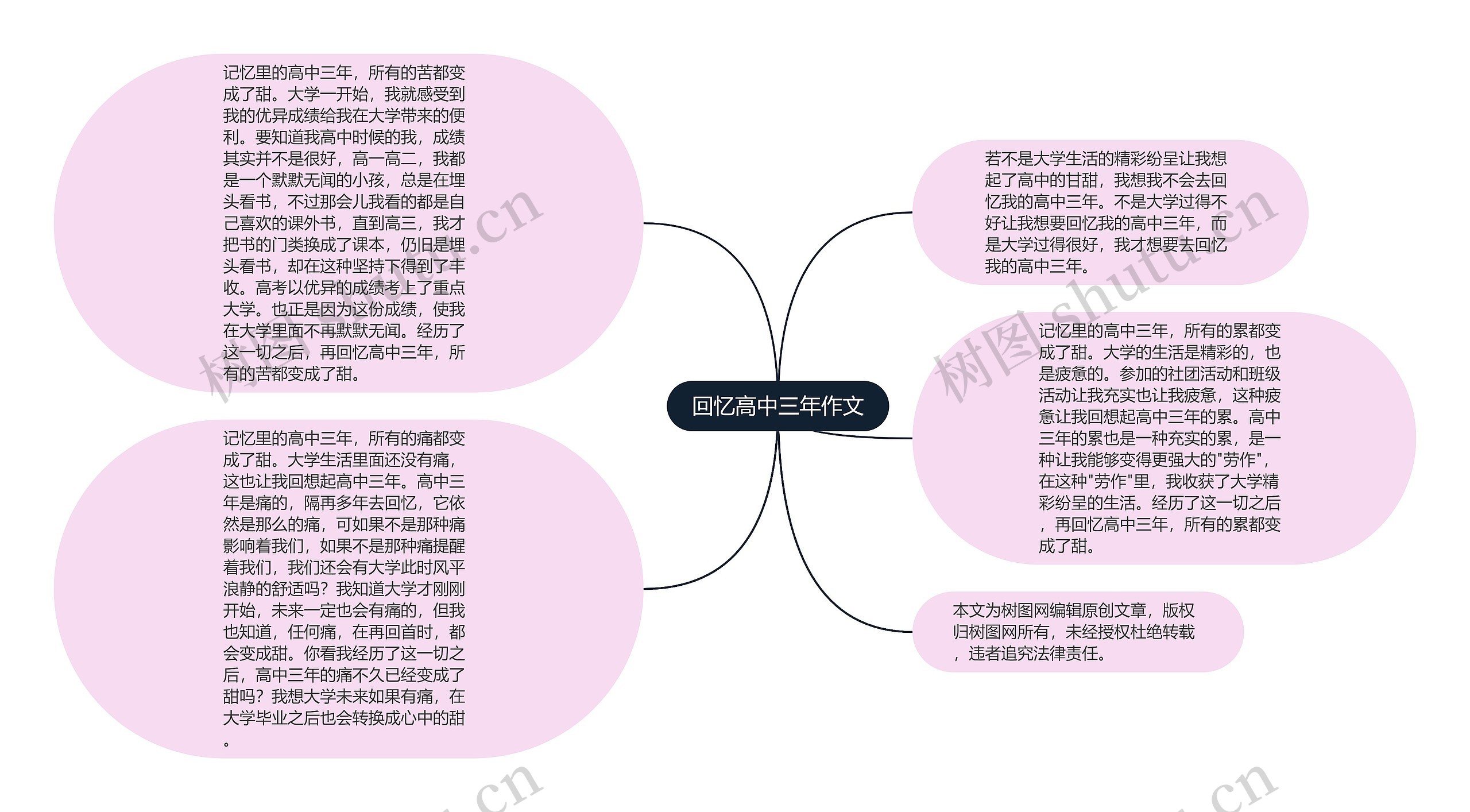 回忆高中三年作文思维导图