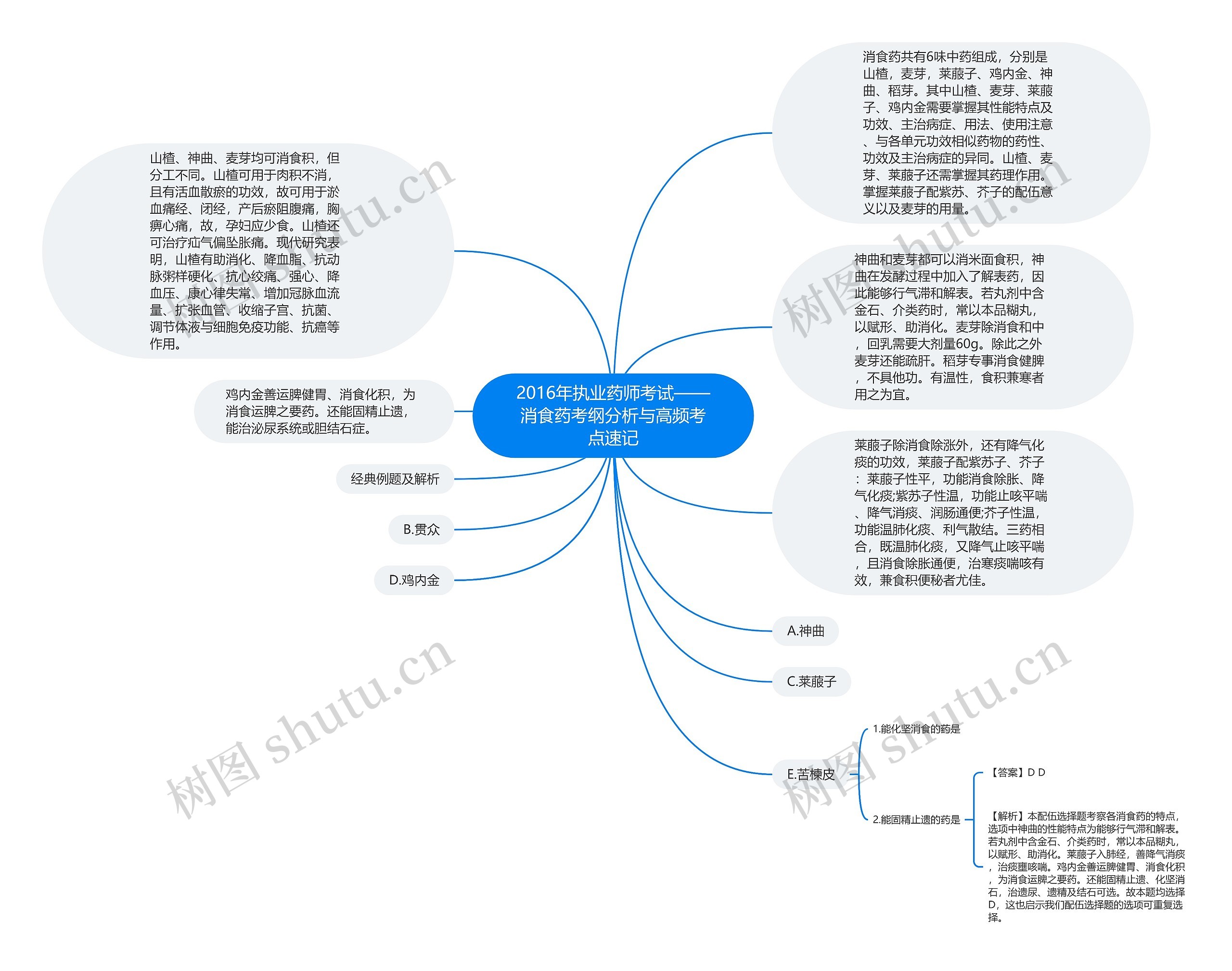 2016年执业药师考试——消食药考纲分析与高频考点速记思维导图