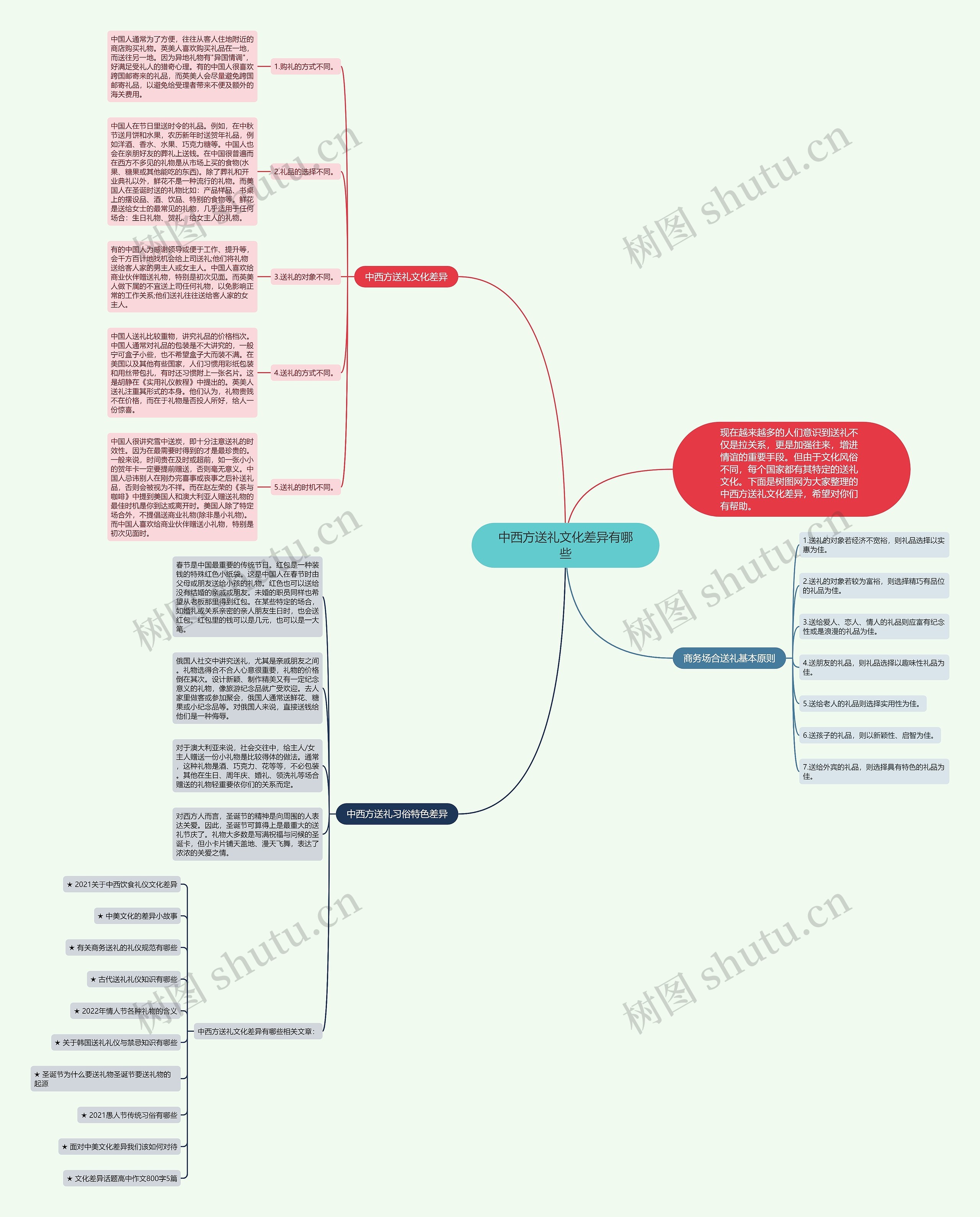 中西方送礼文化差异有哪些思维导图