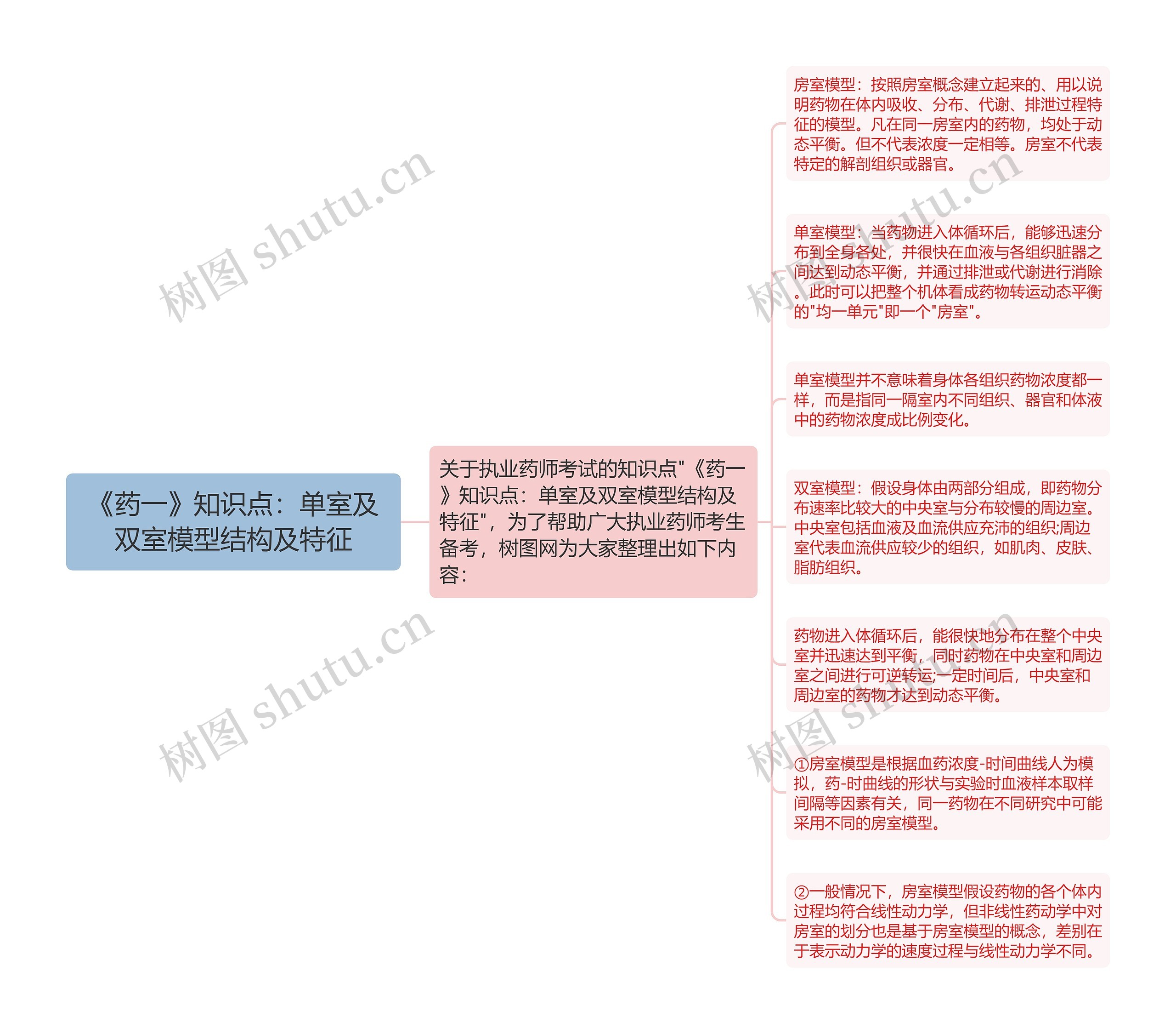 《药一》知识点：单室及双室模型结构及特征思维导图