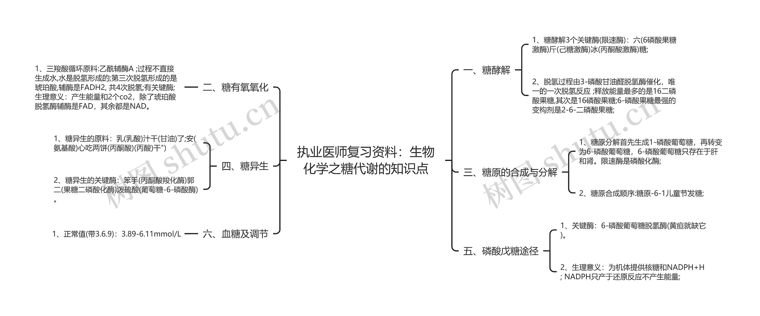 执业医师复习资料：生物化学之糖代谢的知识点思维导图