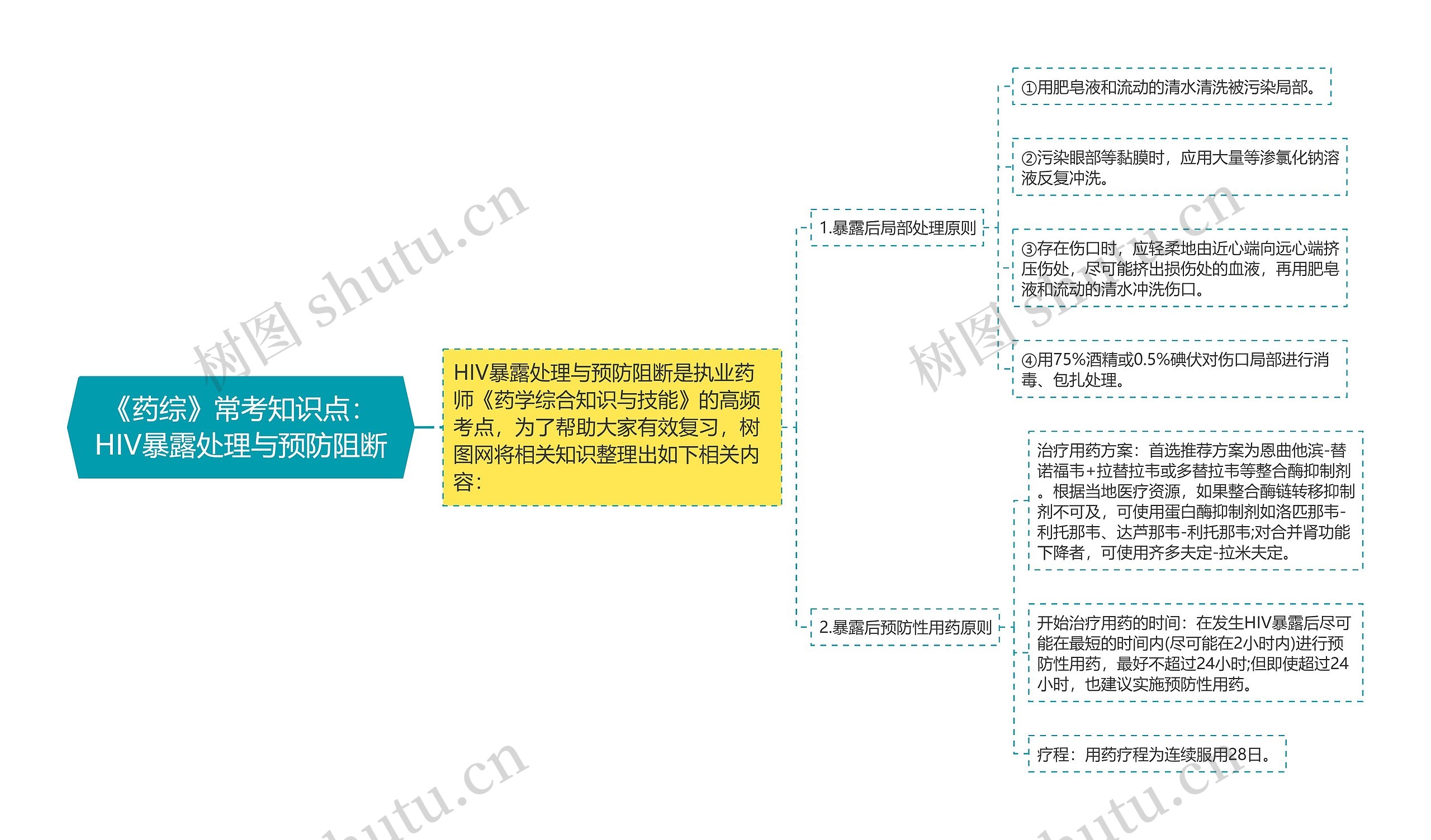 《药综》常考知识点：HIV暴露处理与预防阻断思维导图