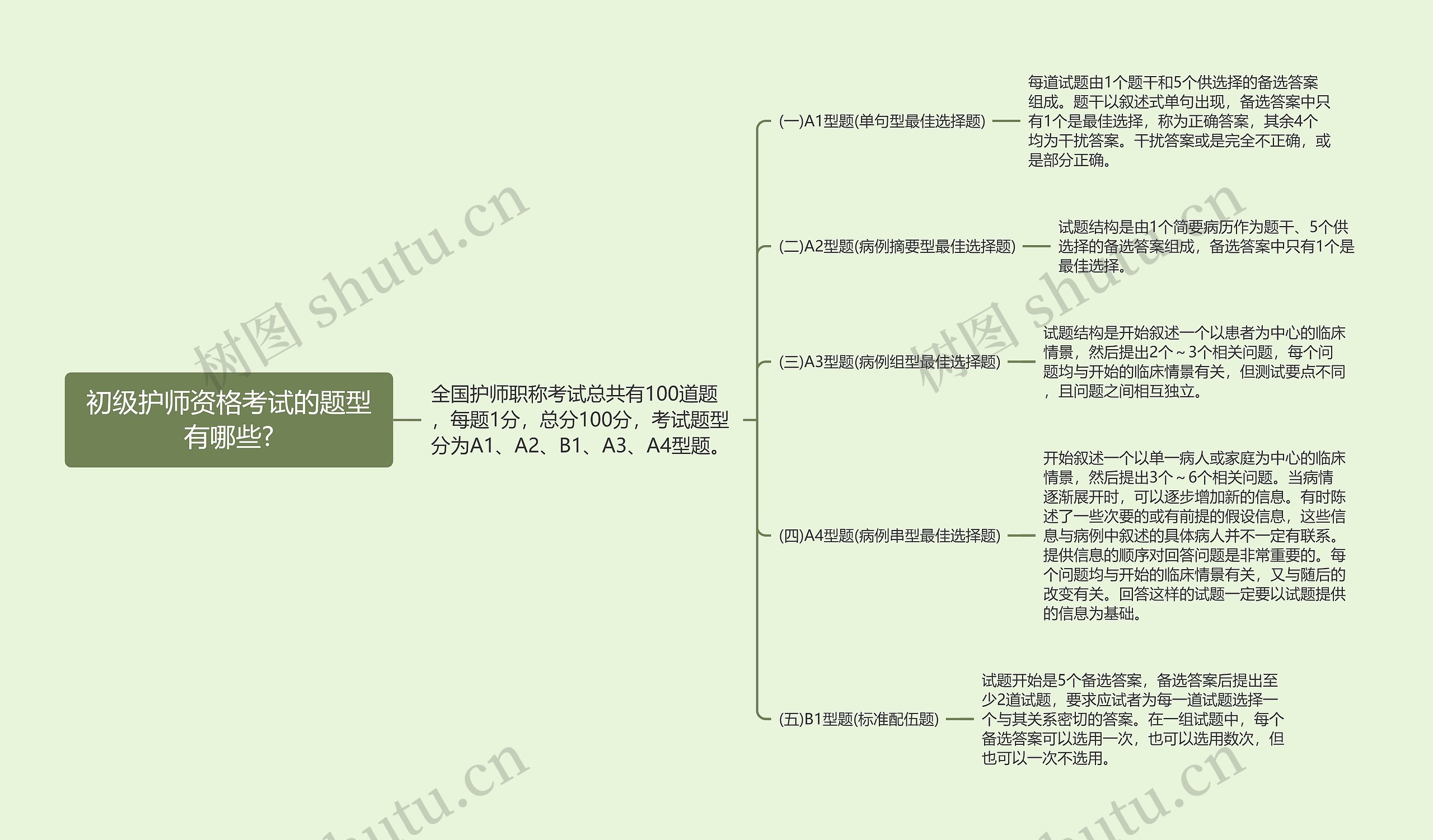 初级护师资格考试的题型有哪些?思维导图