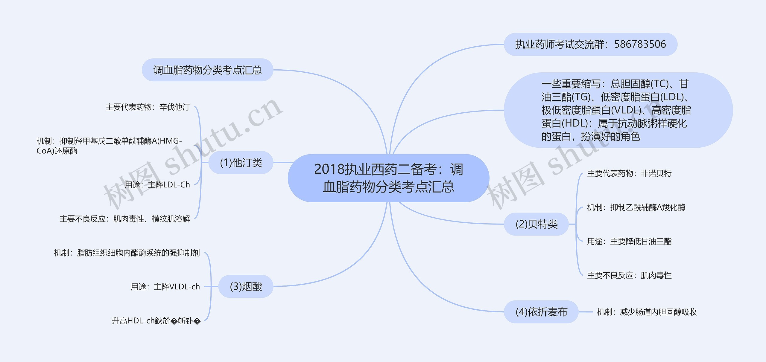 2018执业西药二备考：调血脂药物分类考点汇总思维导图