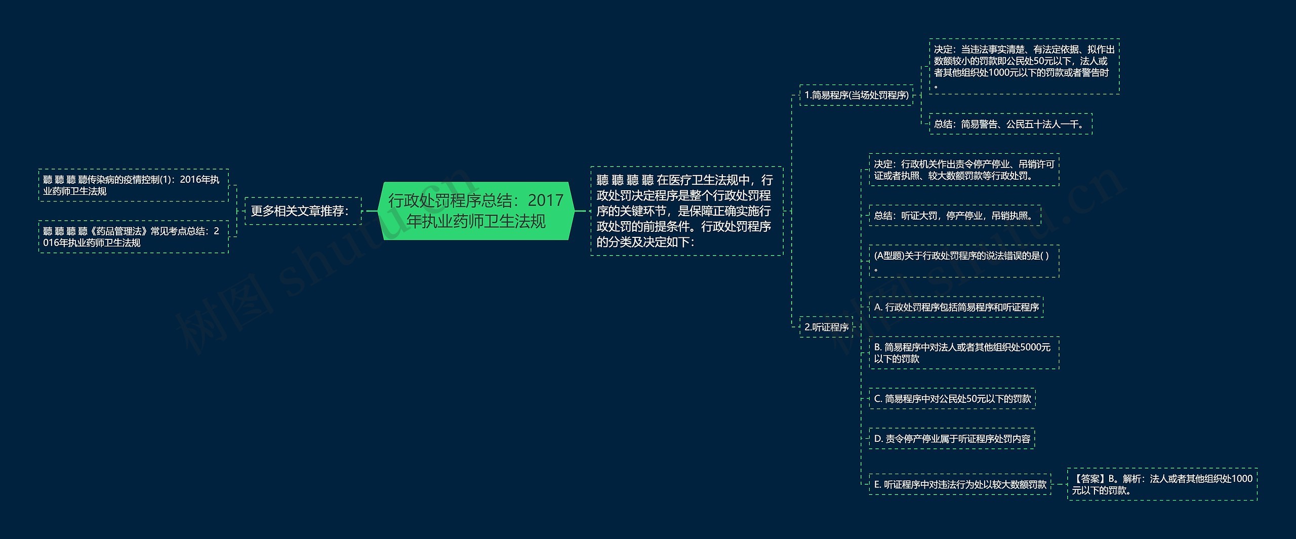 行政处罚程序总结：2017年执业药师卫生法规