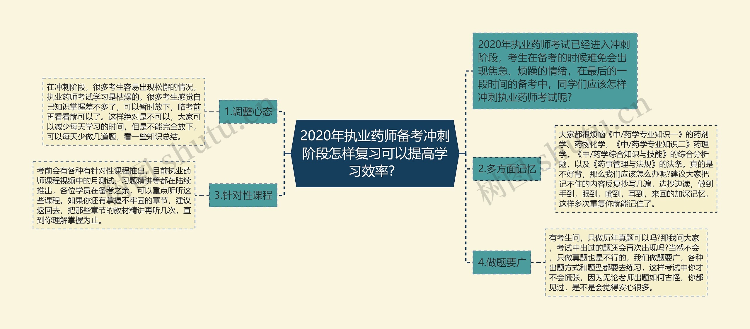 2020年执业药师备考冲刺阶段怎样复习可以提高学习效率？思维导图