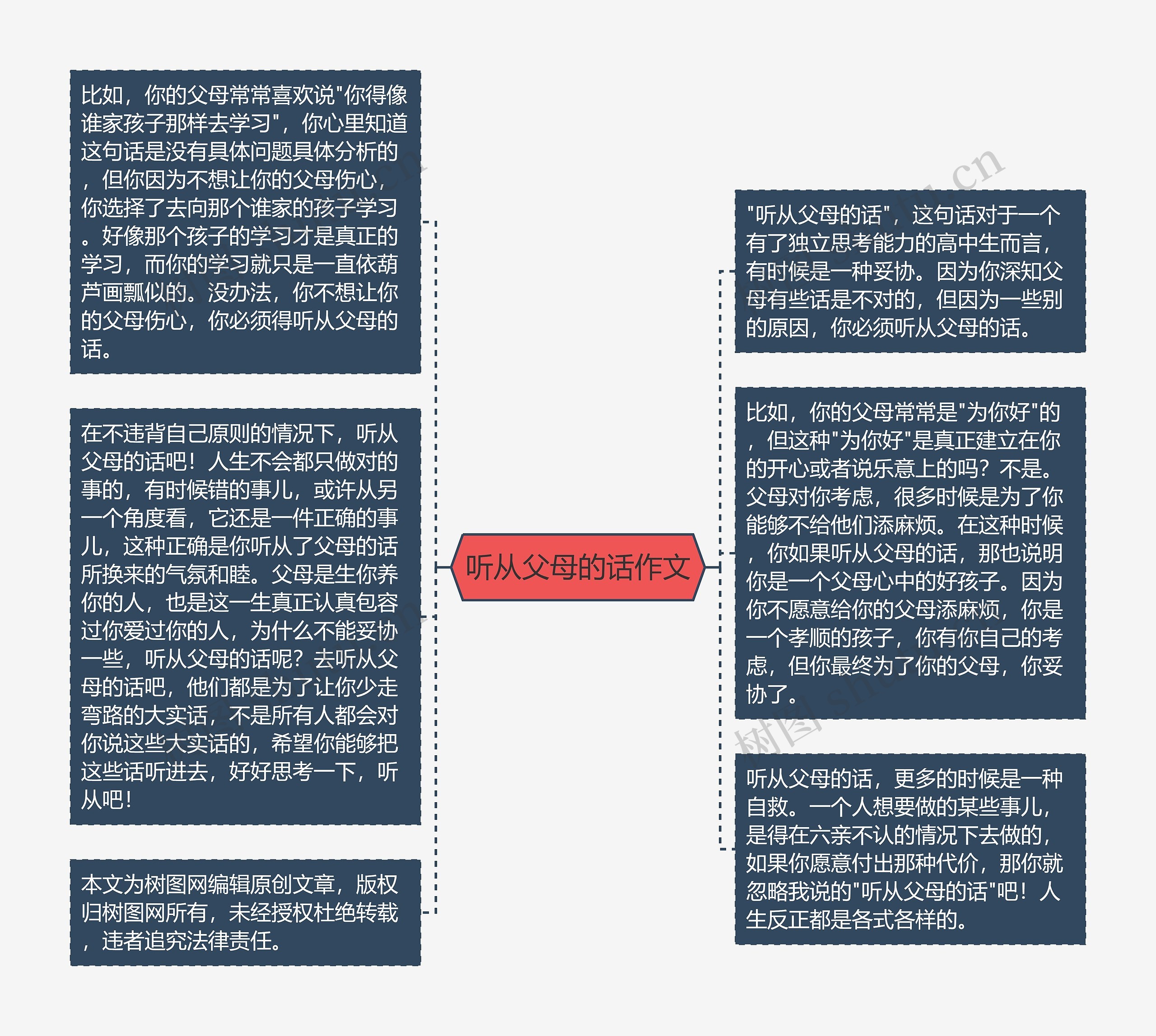 听从父母的话作文思维导图