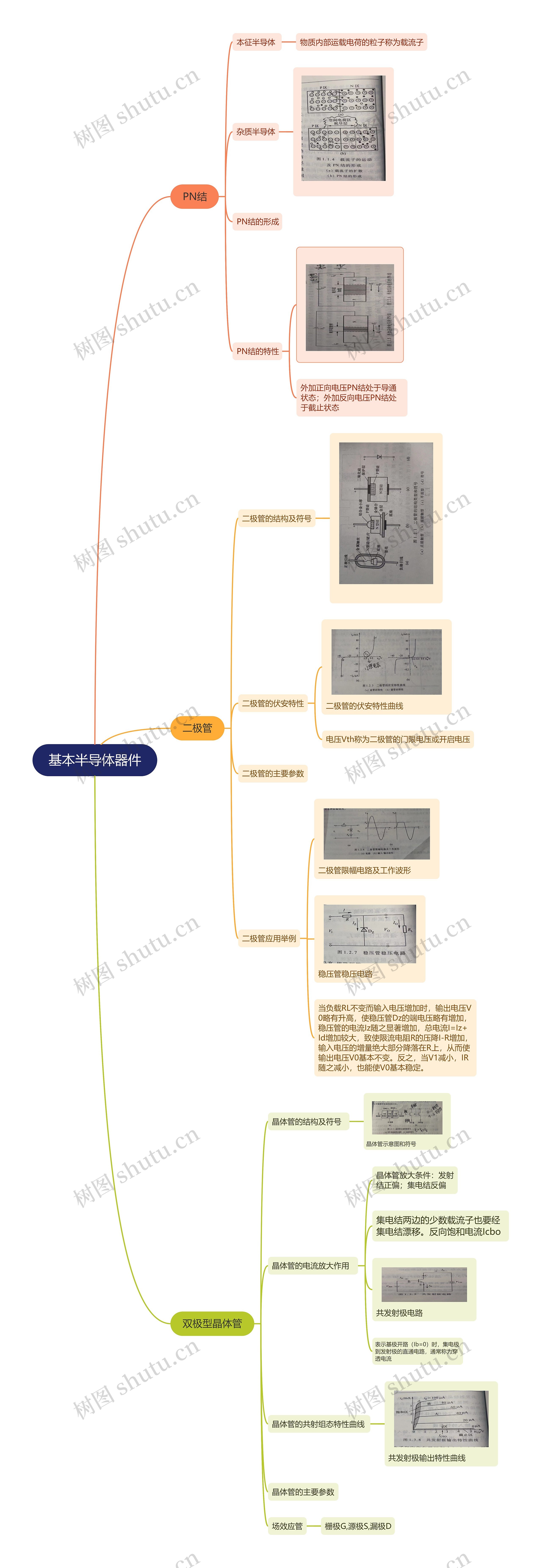 基本半导体器件思维导图