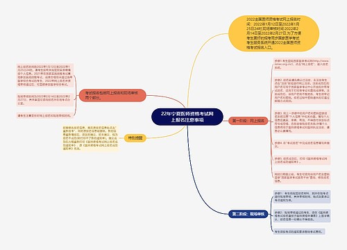 22年宁夏医师资格考试网上报名注意事项